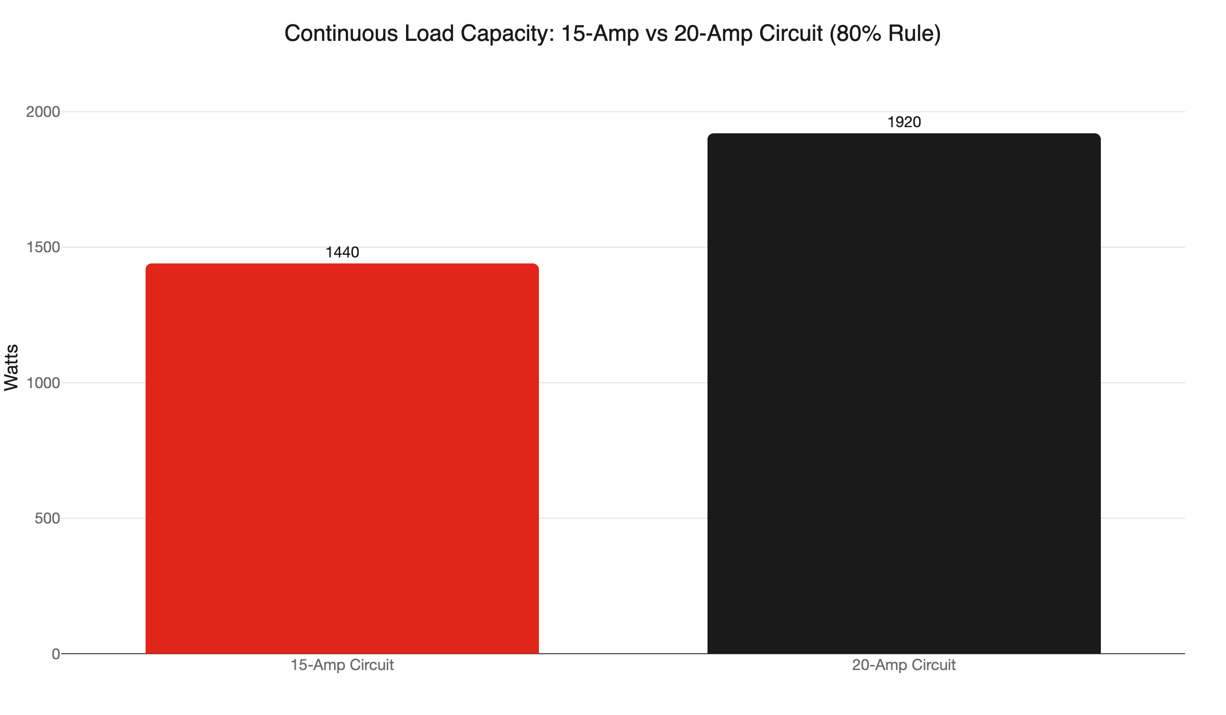 amp circuit capacity