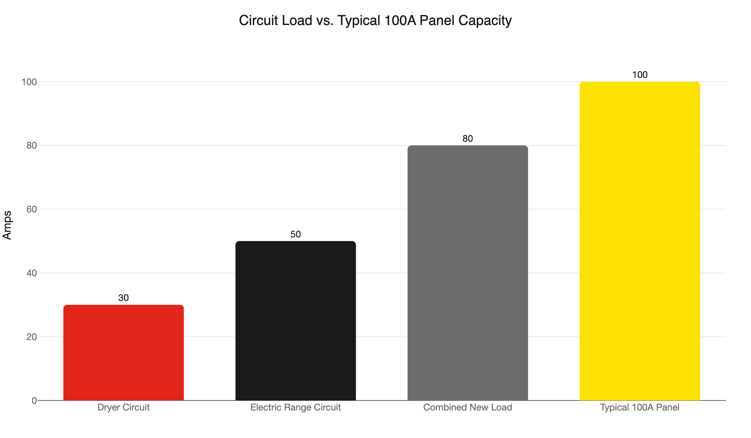 circuit load vs panel