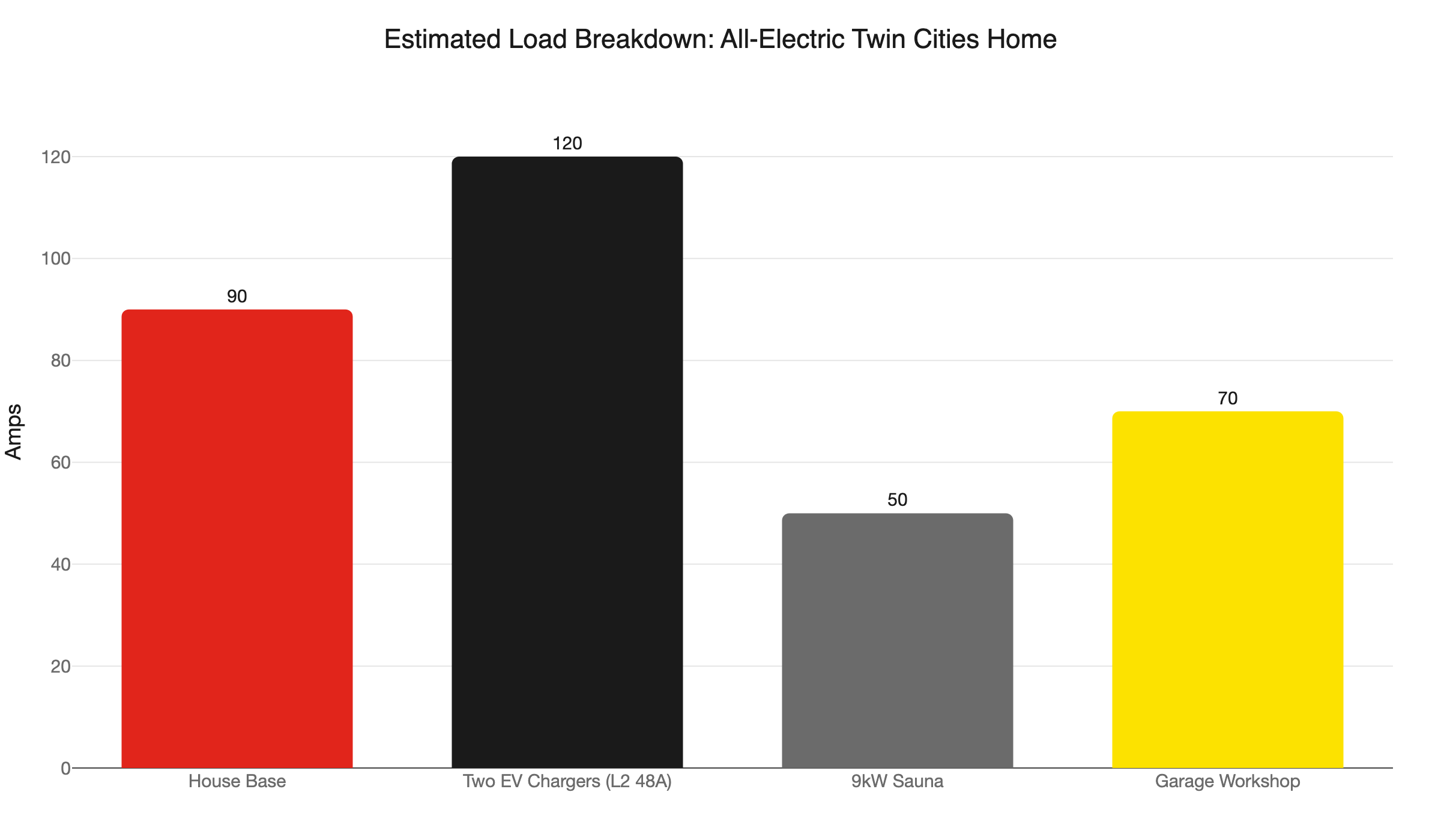 400 amp load breakdown