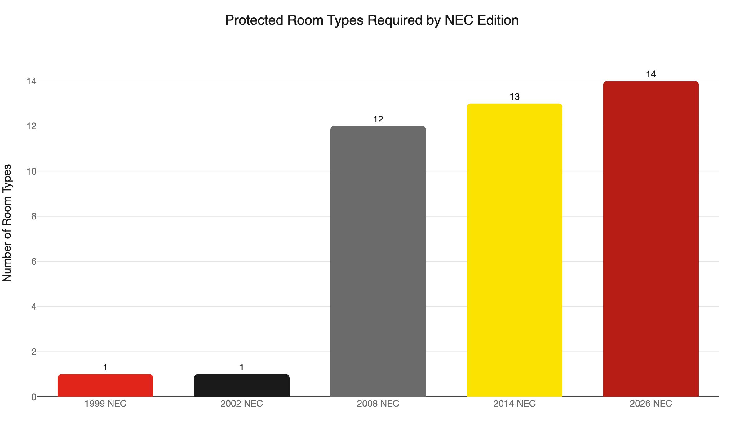 nec afci room type expansion