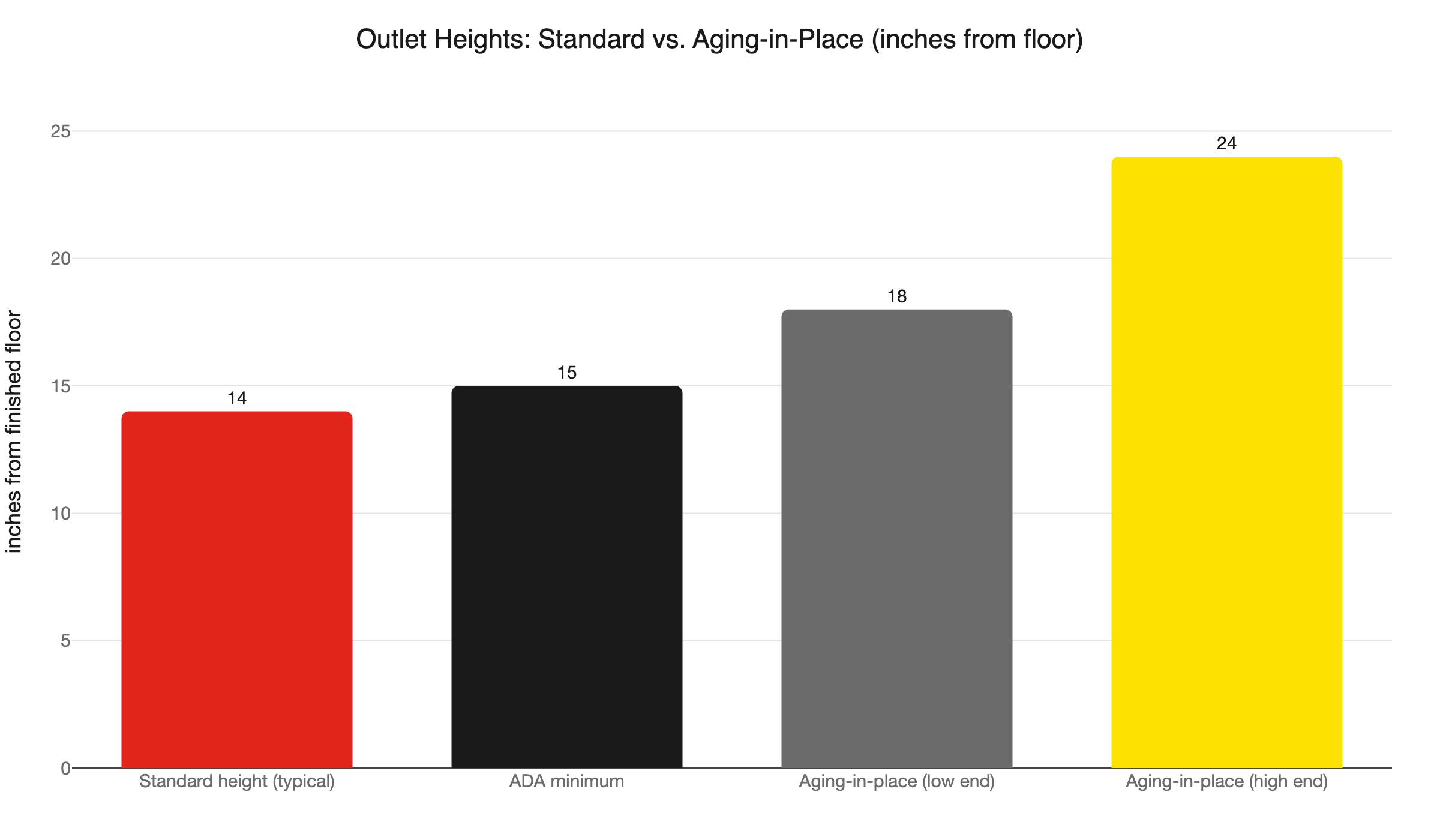 outlet height comparison