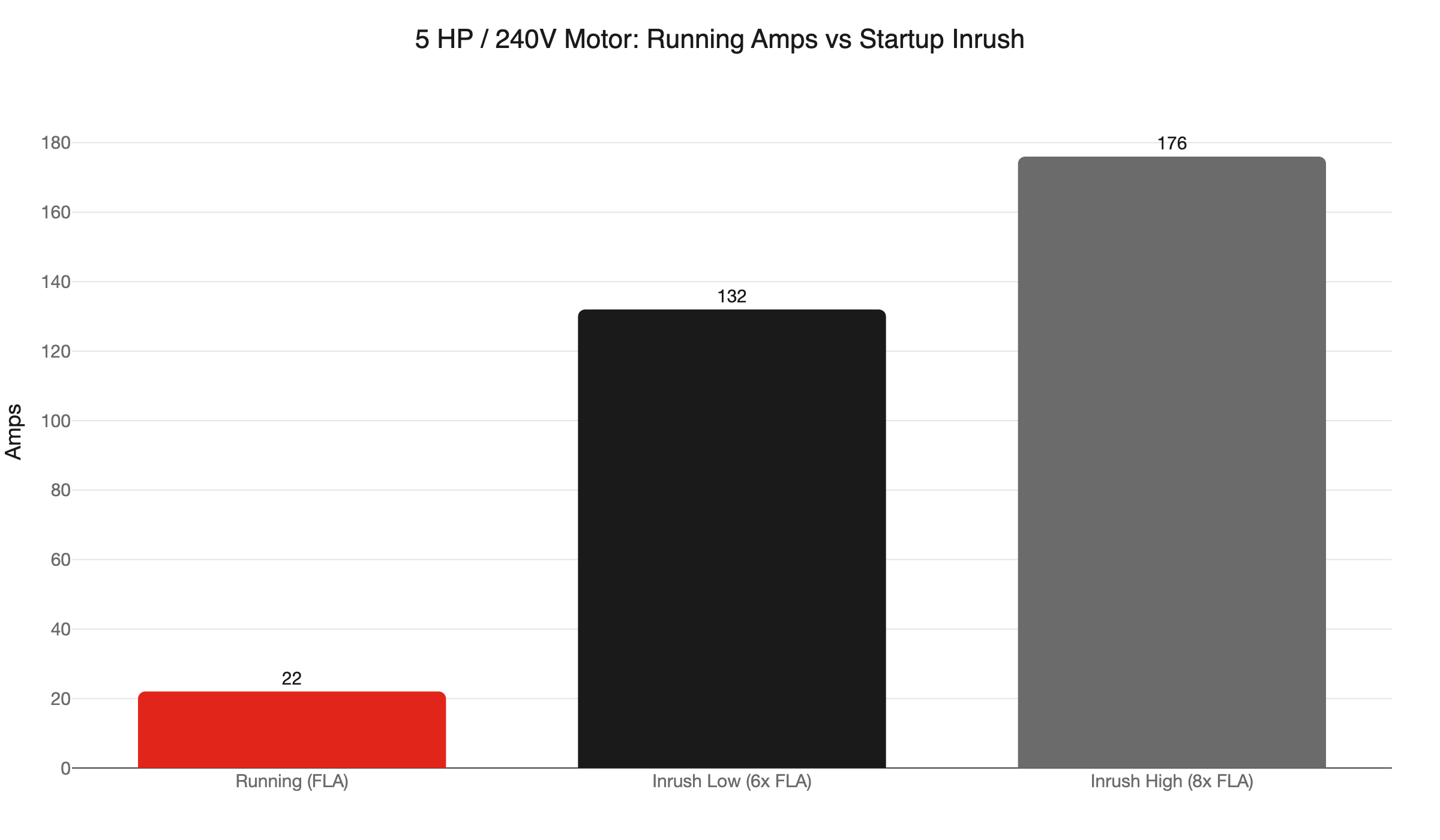 compressor inrush vs running