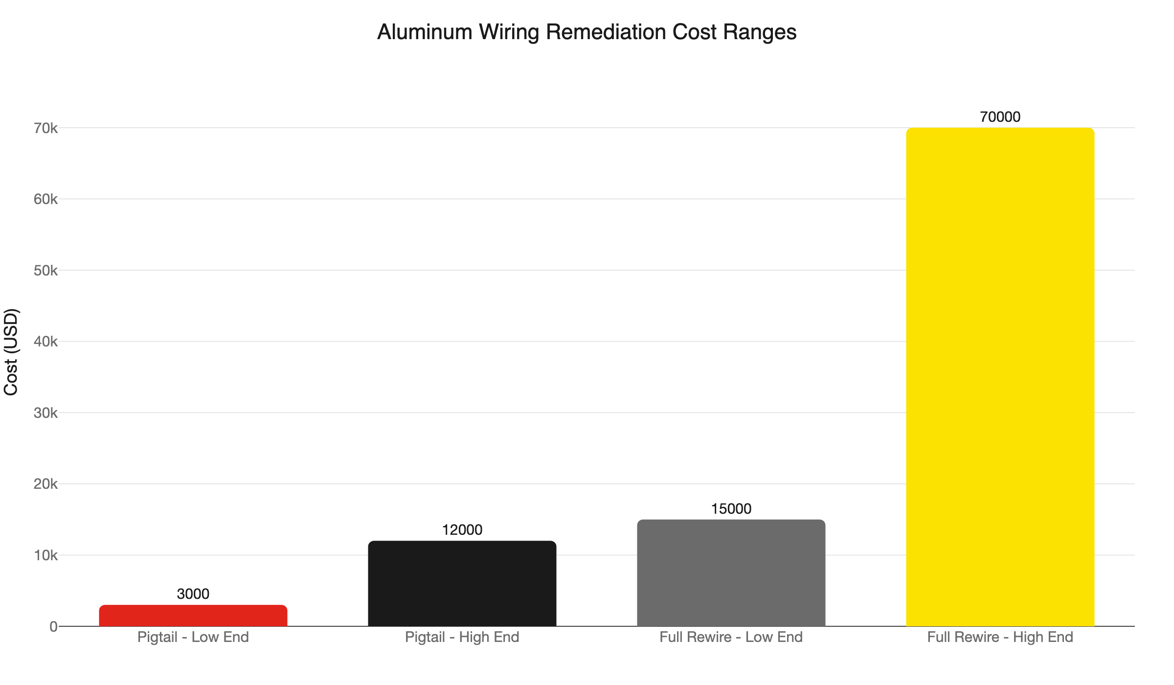 aluminum wiring remediation costs