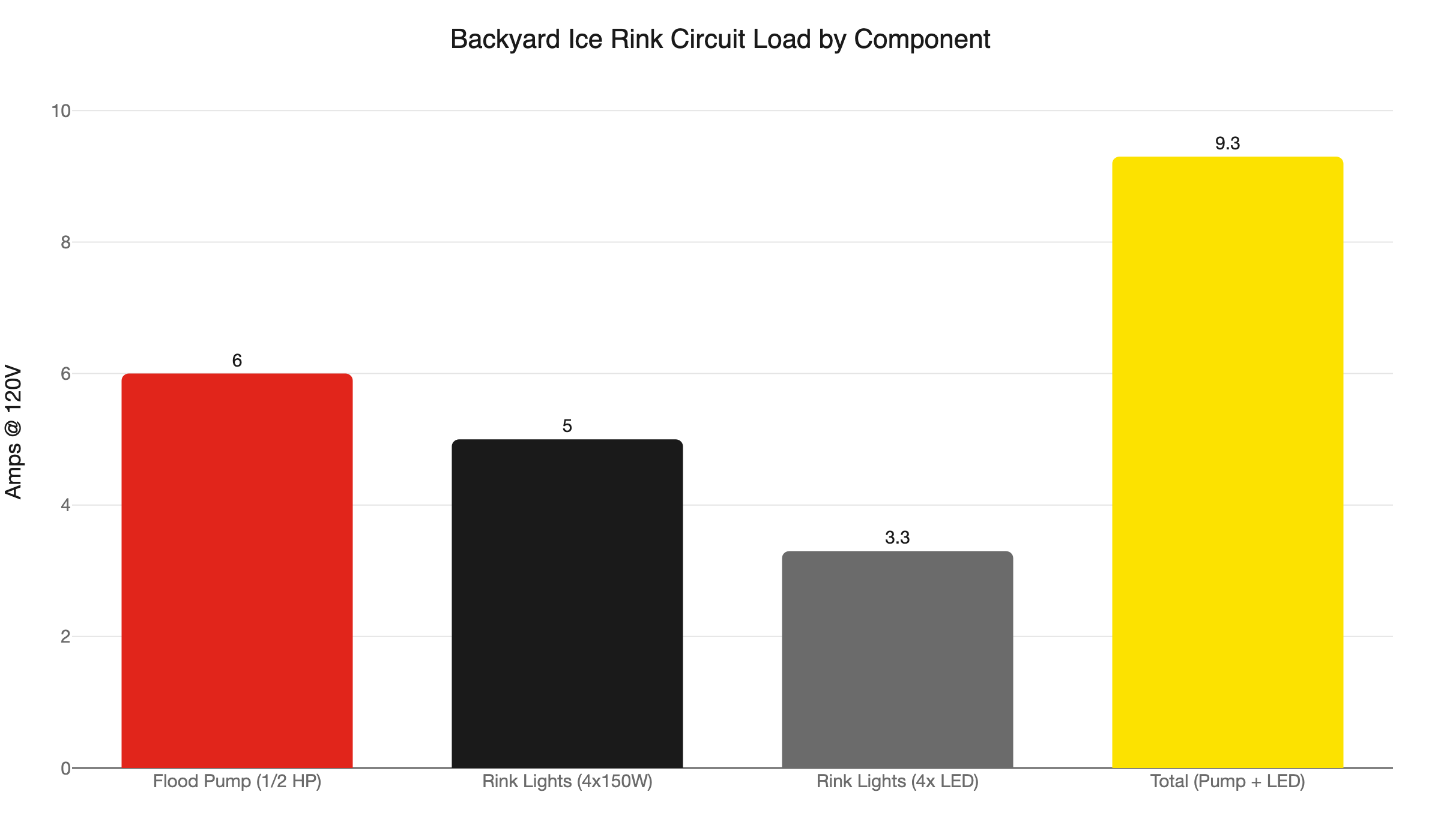rink circuit load amps