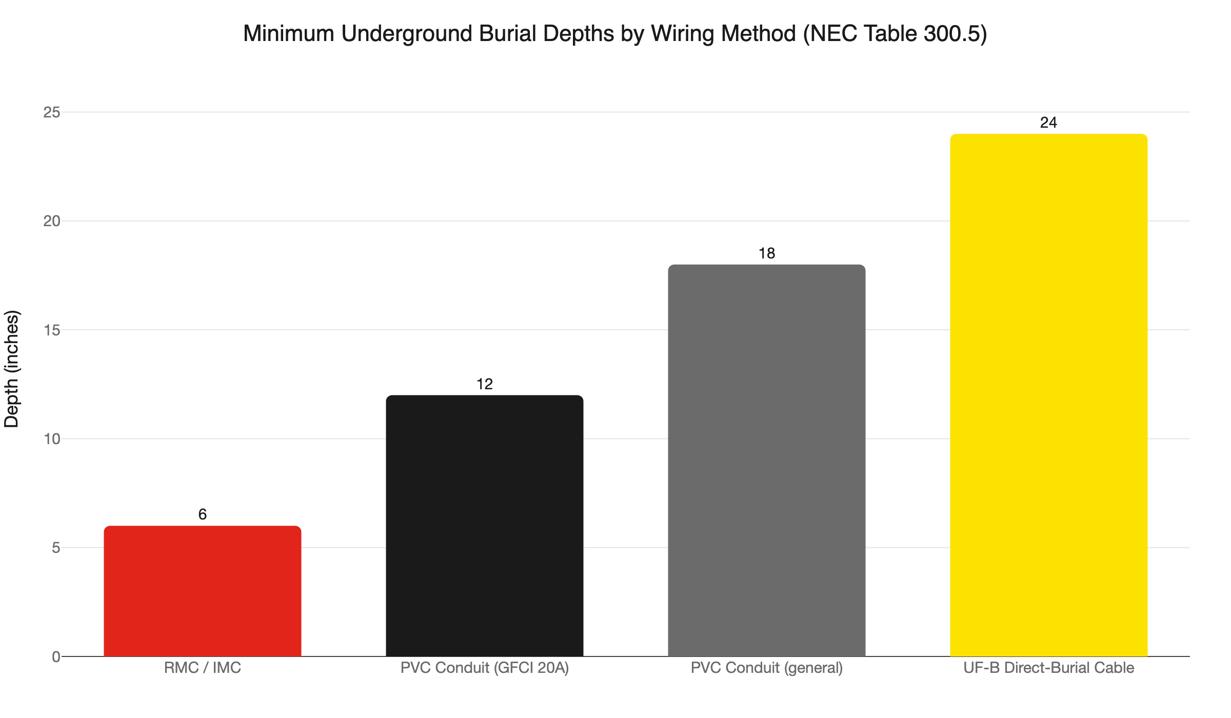 burial depths wiring method