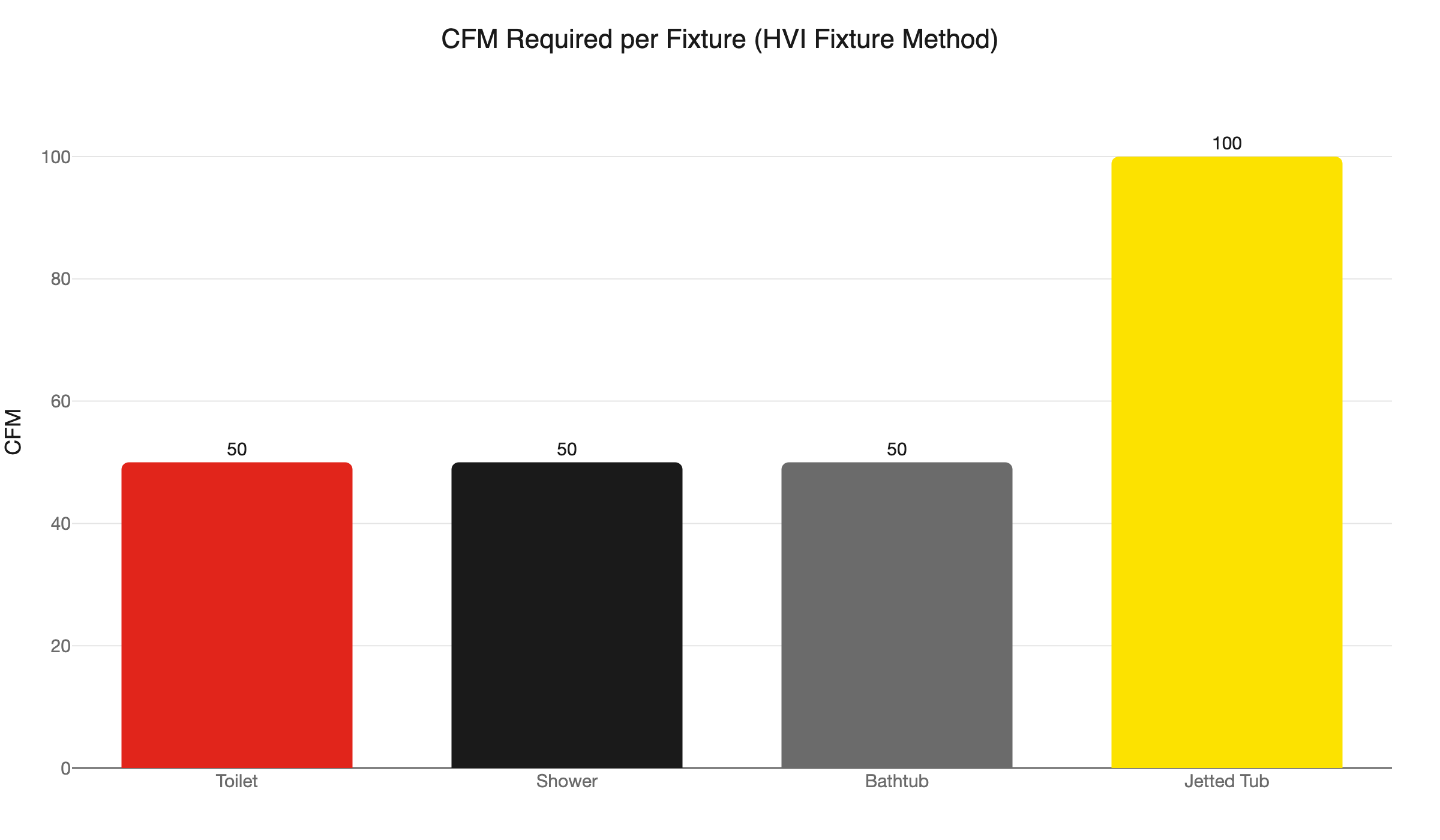 fixture cfm requirements