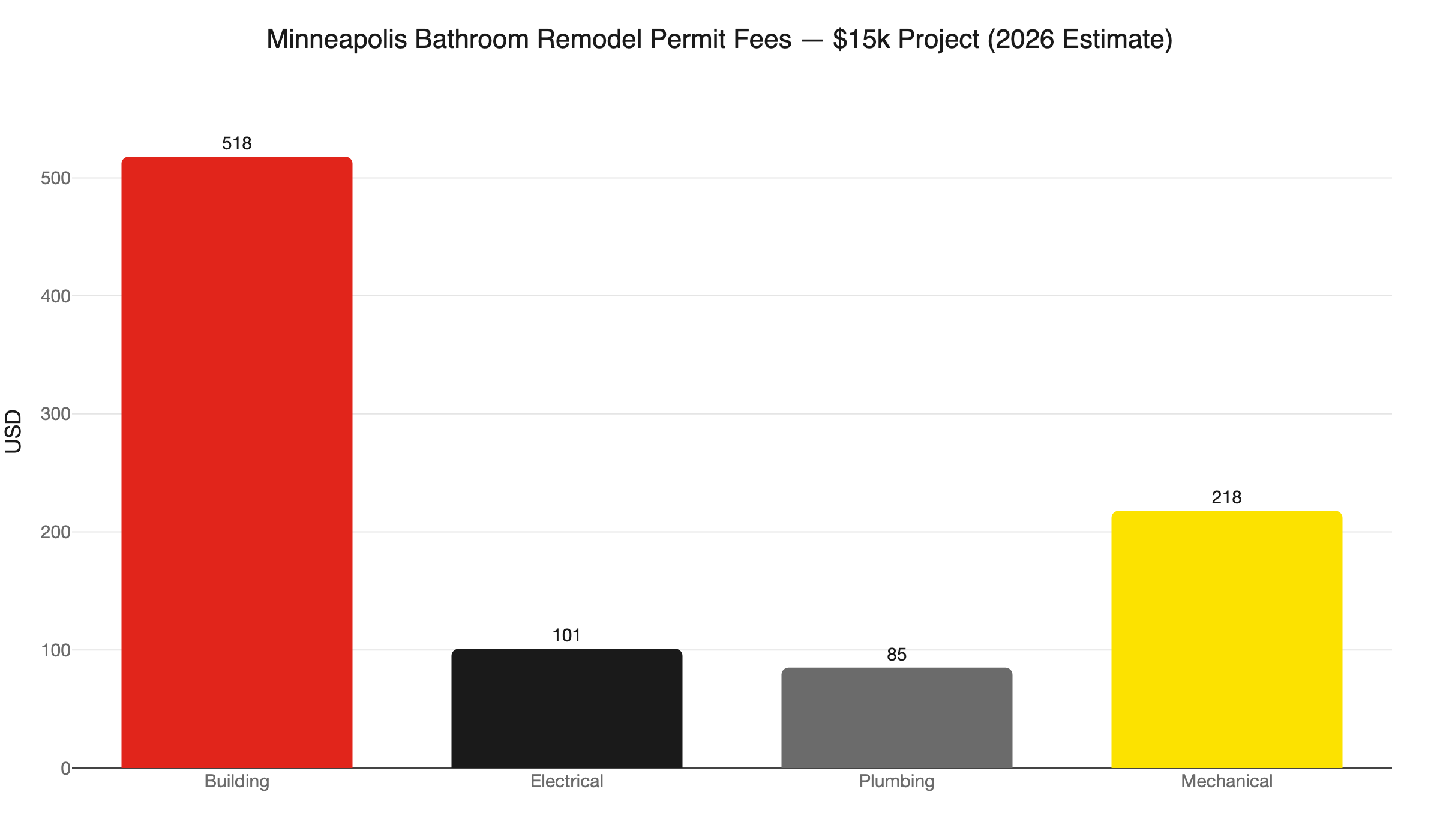 bathroom permit fees