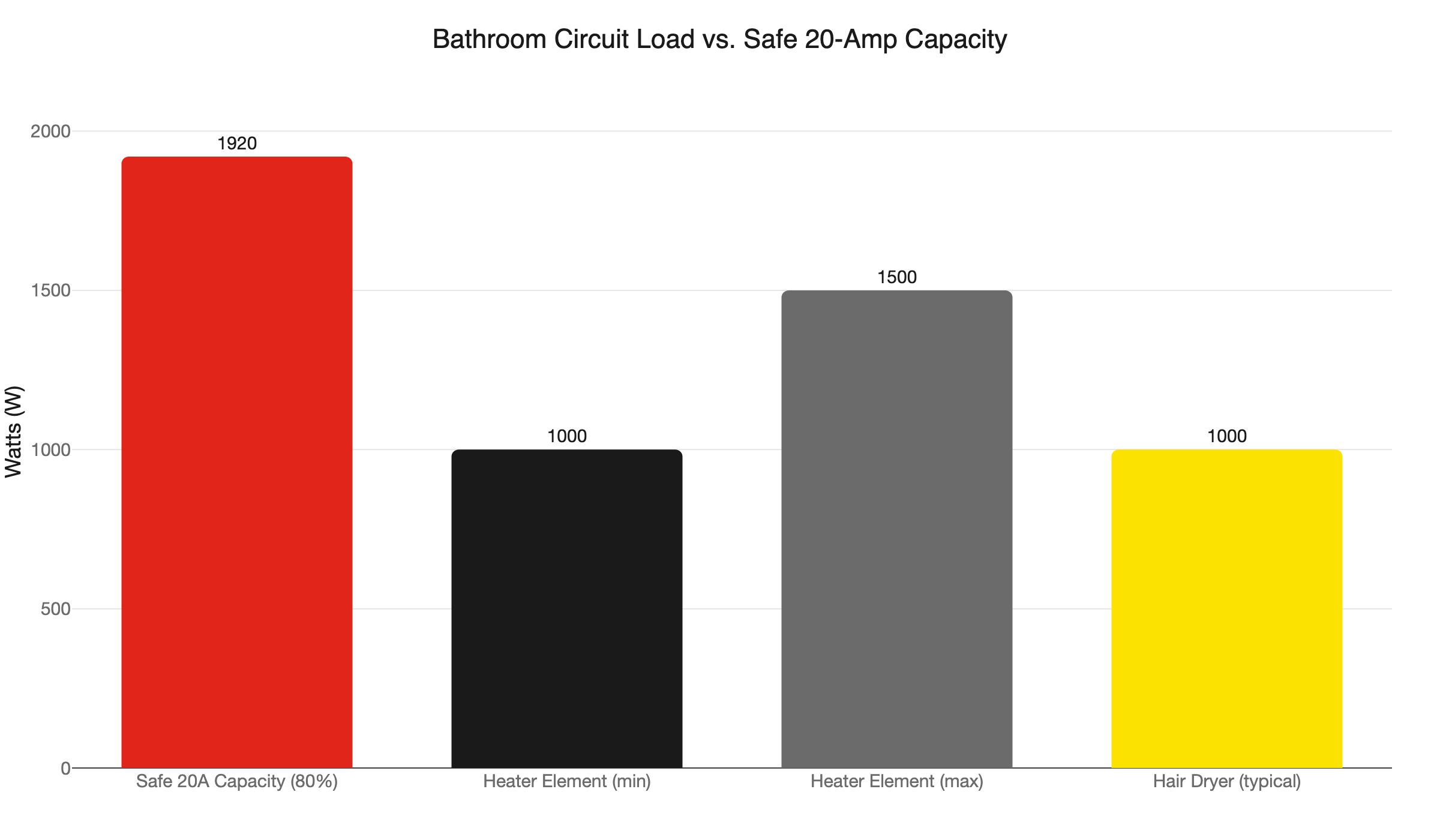 bathroom circuit load comparison