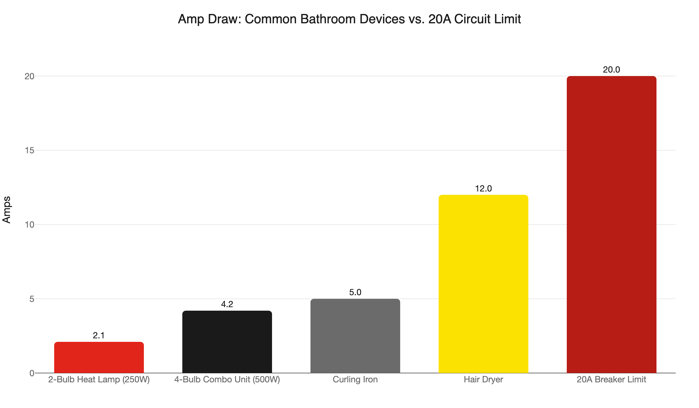 bathroom circuit load comparison