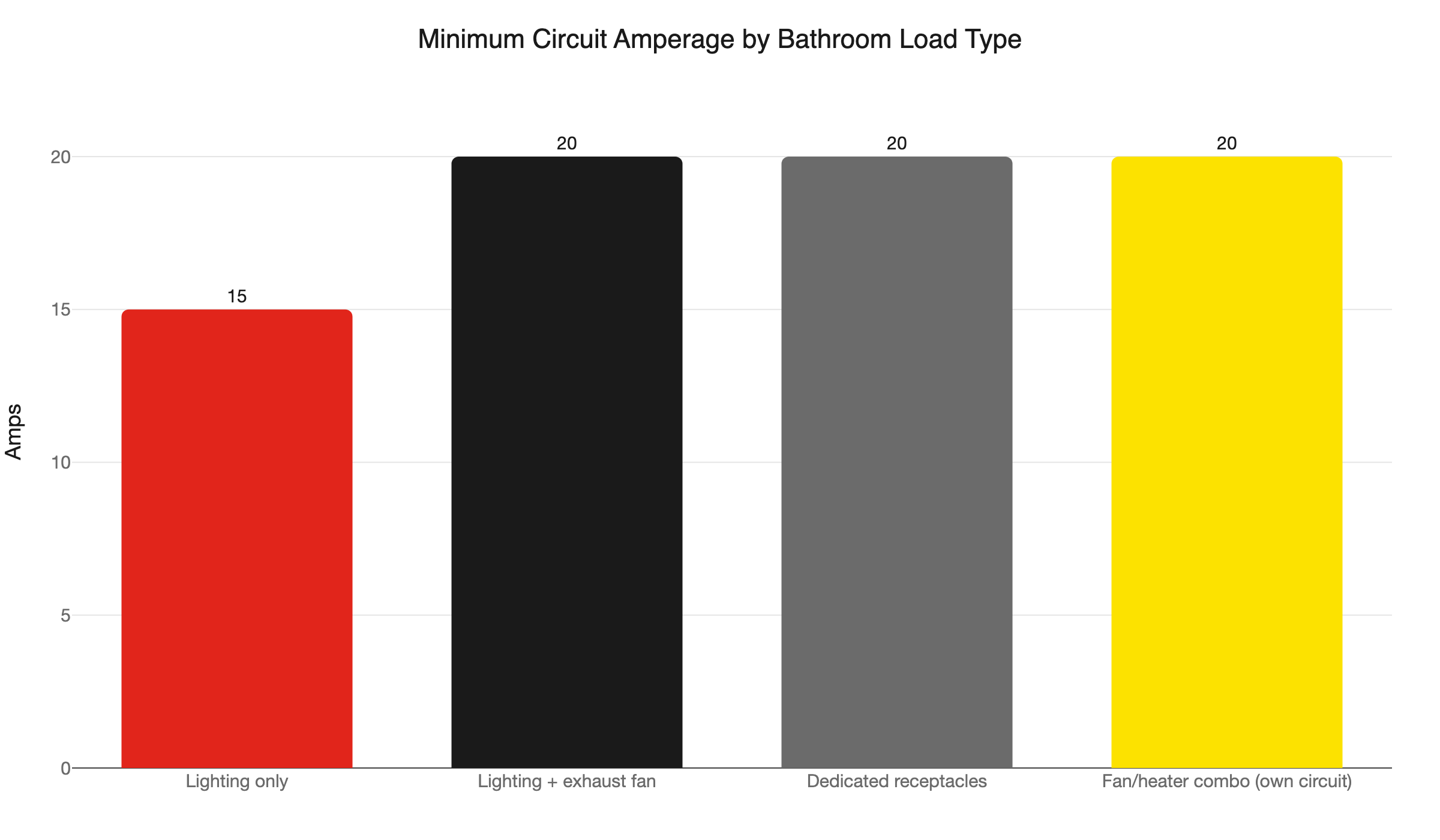 bathroom circuit amperage
