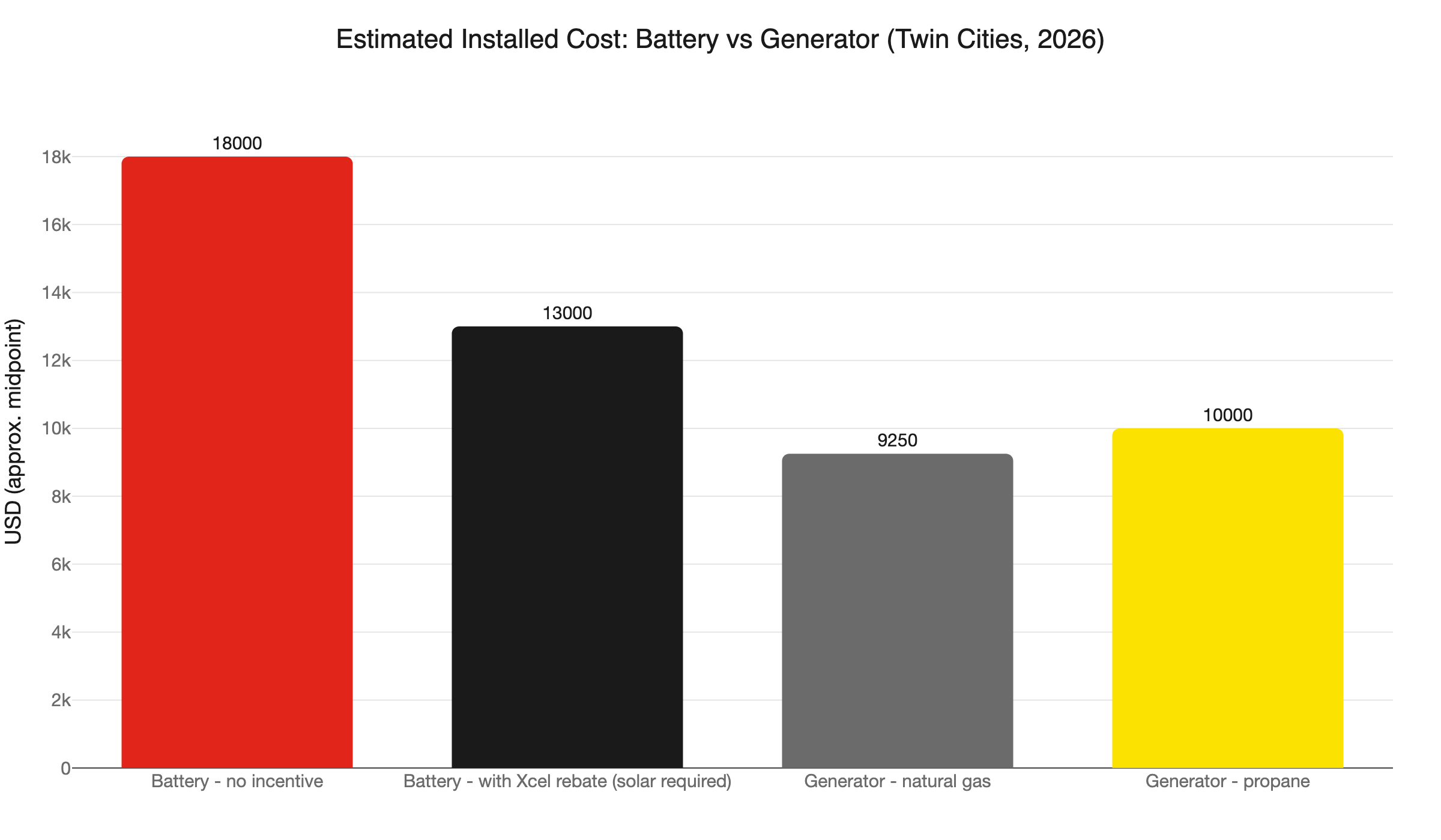 battery vs generator cost mn