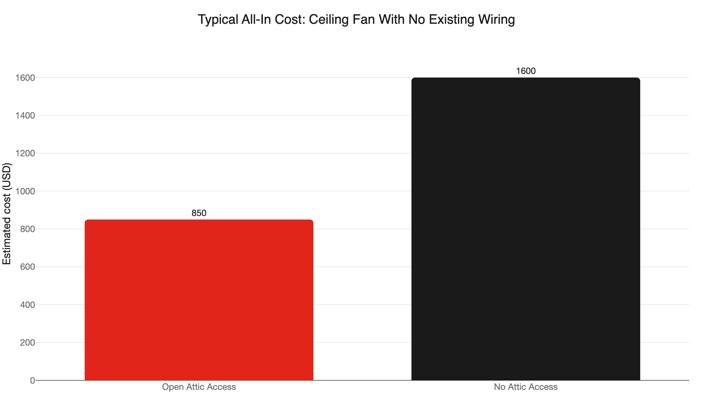 ceiling fan wiring cost by access