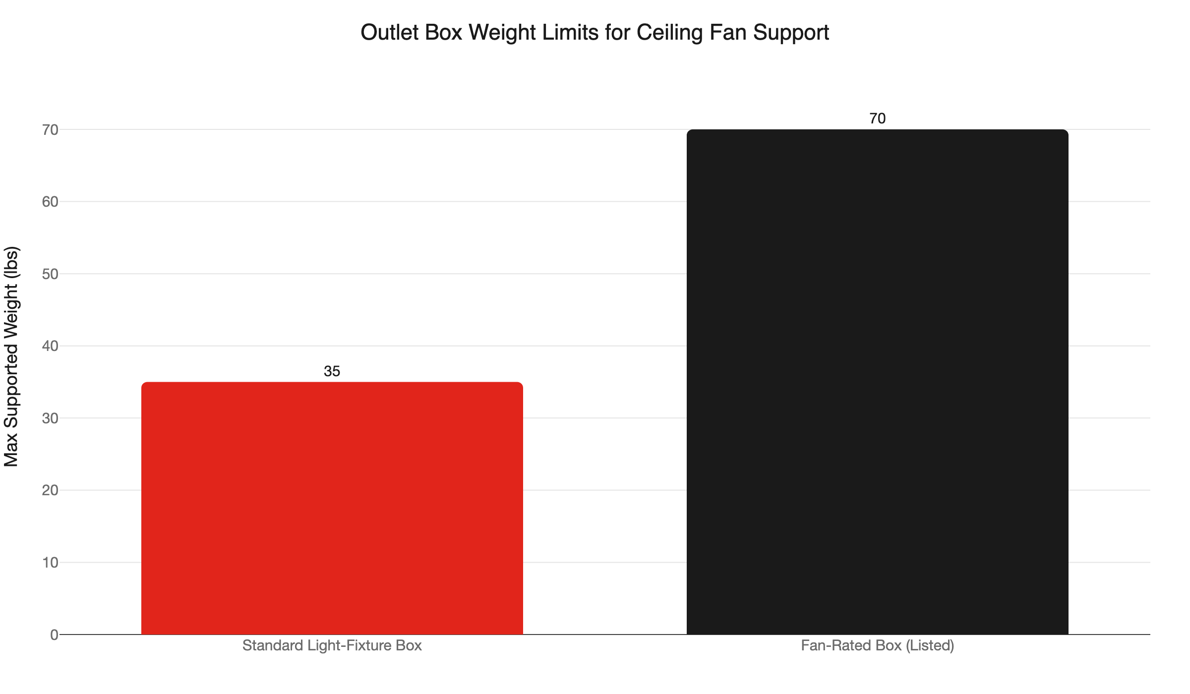 outlet box weight limits