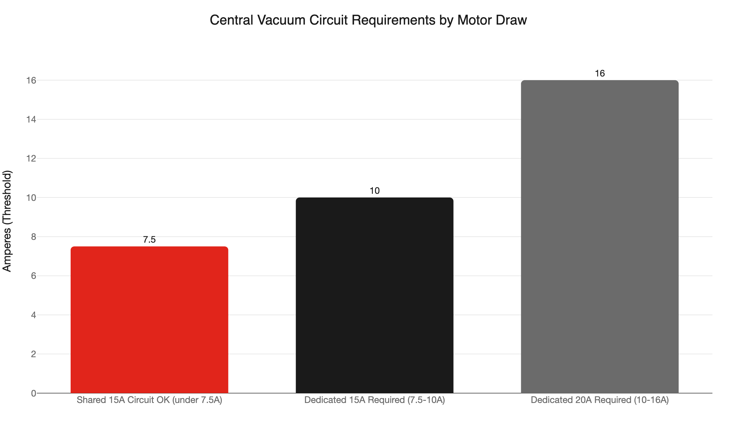 central vac circuit requirements