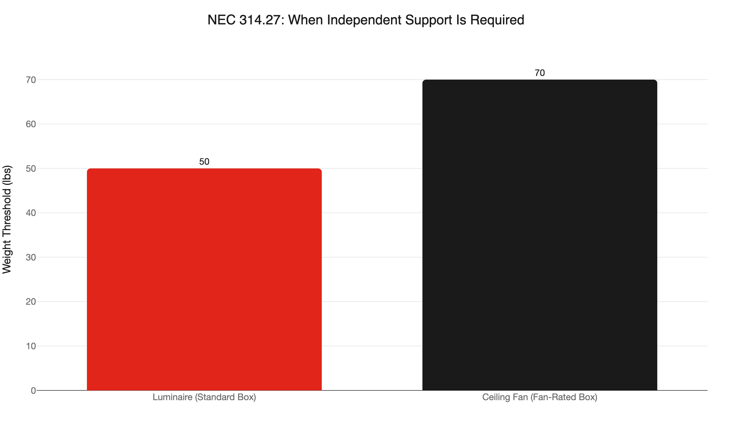 nec weight thresholds