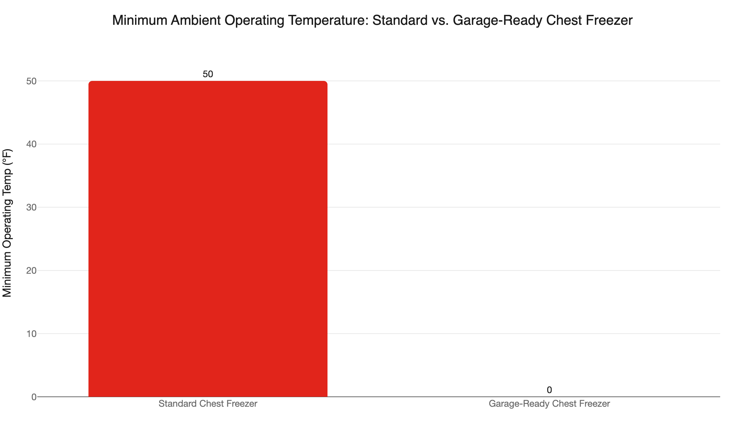 freezer ambient temp comparison