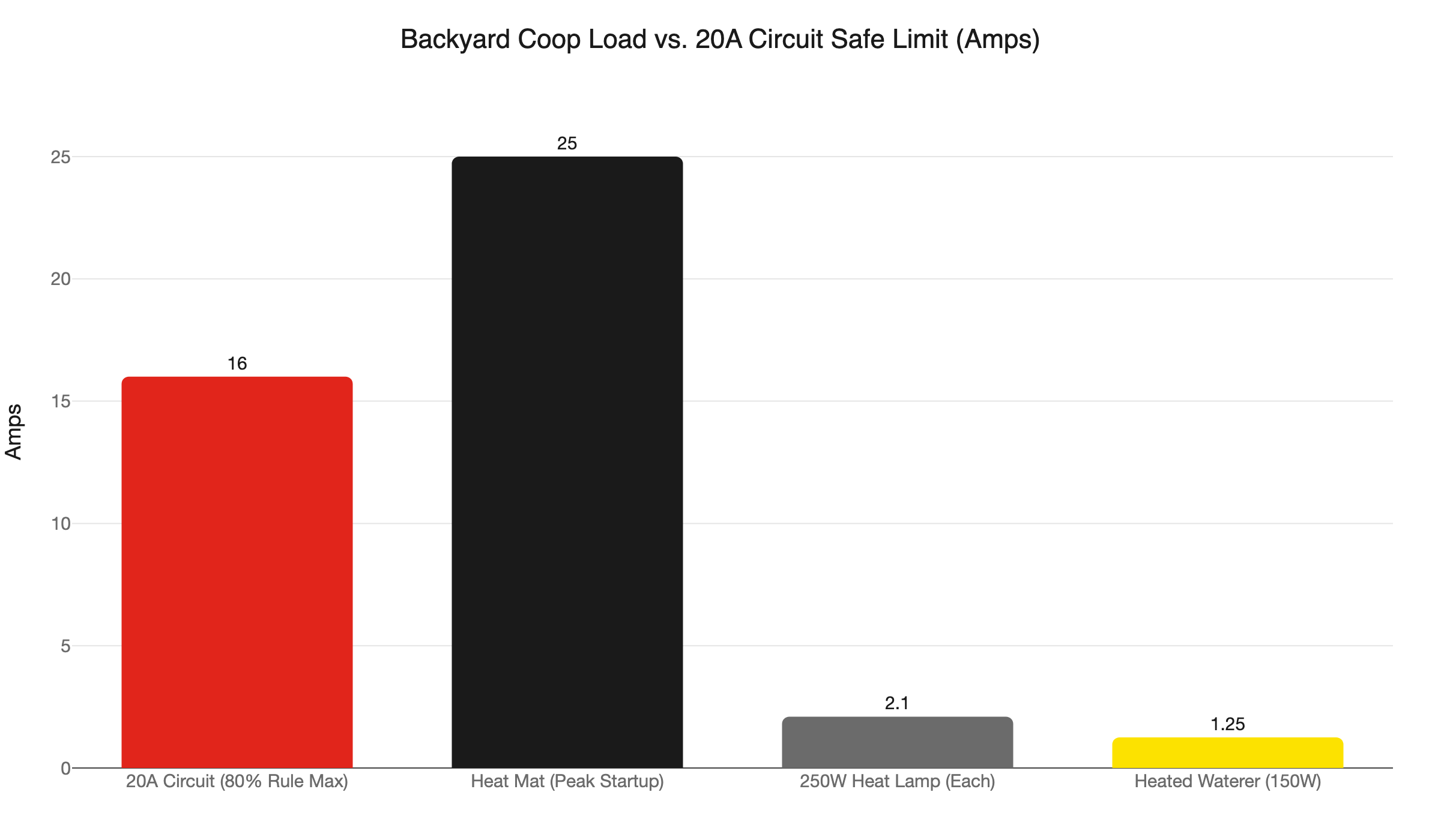 coop circuit load