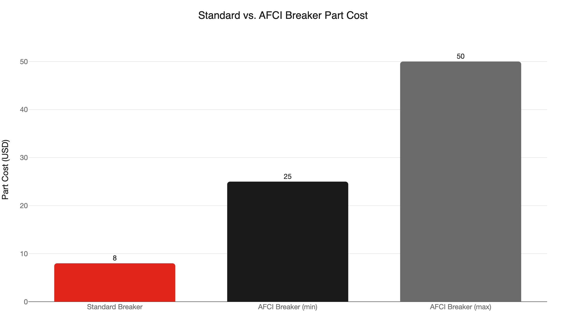 standard vs afci breaker cost