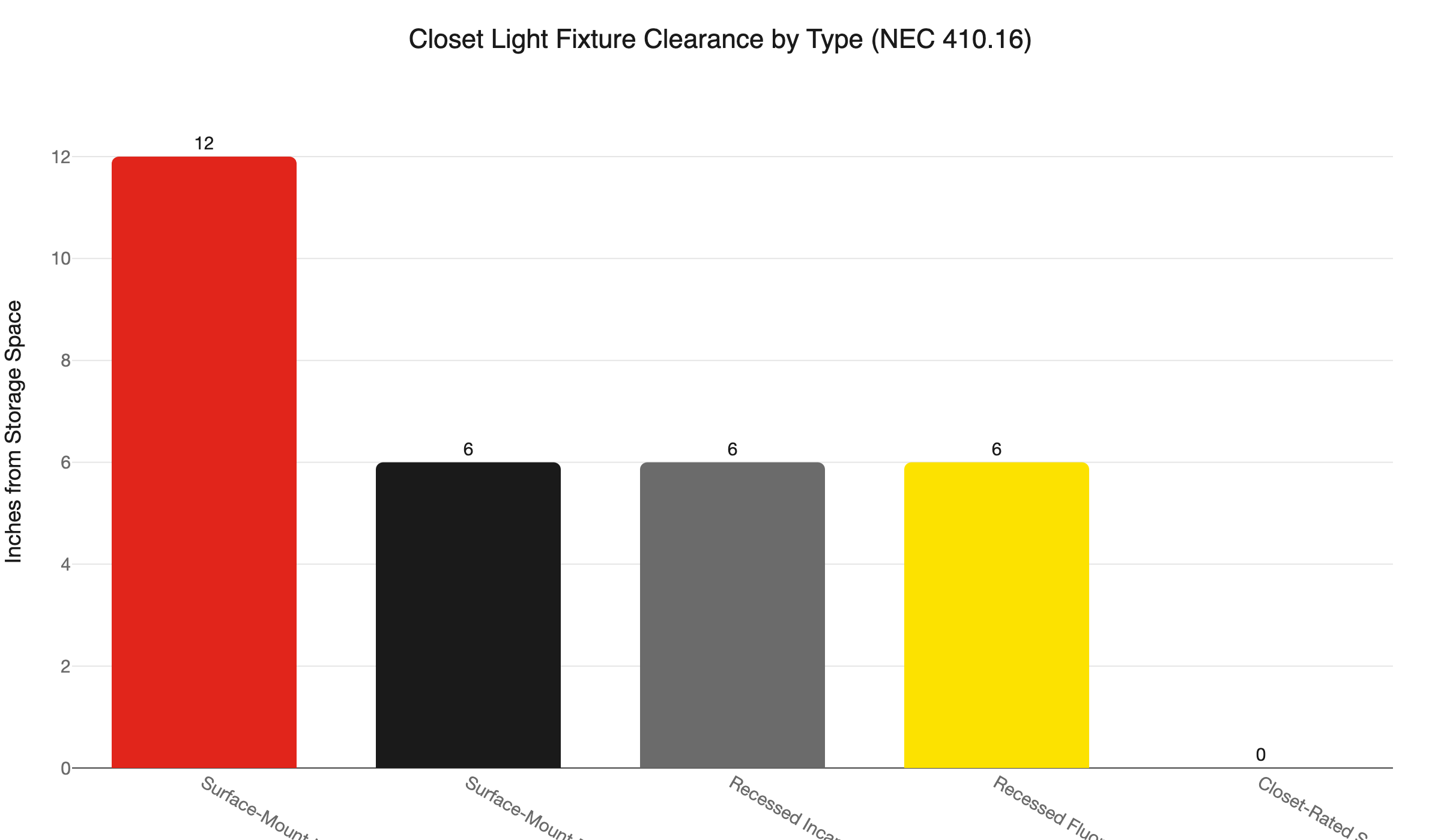 closet fixture clearance