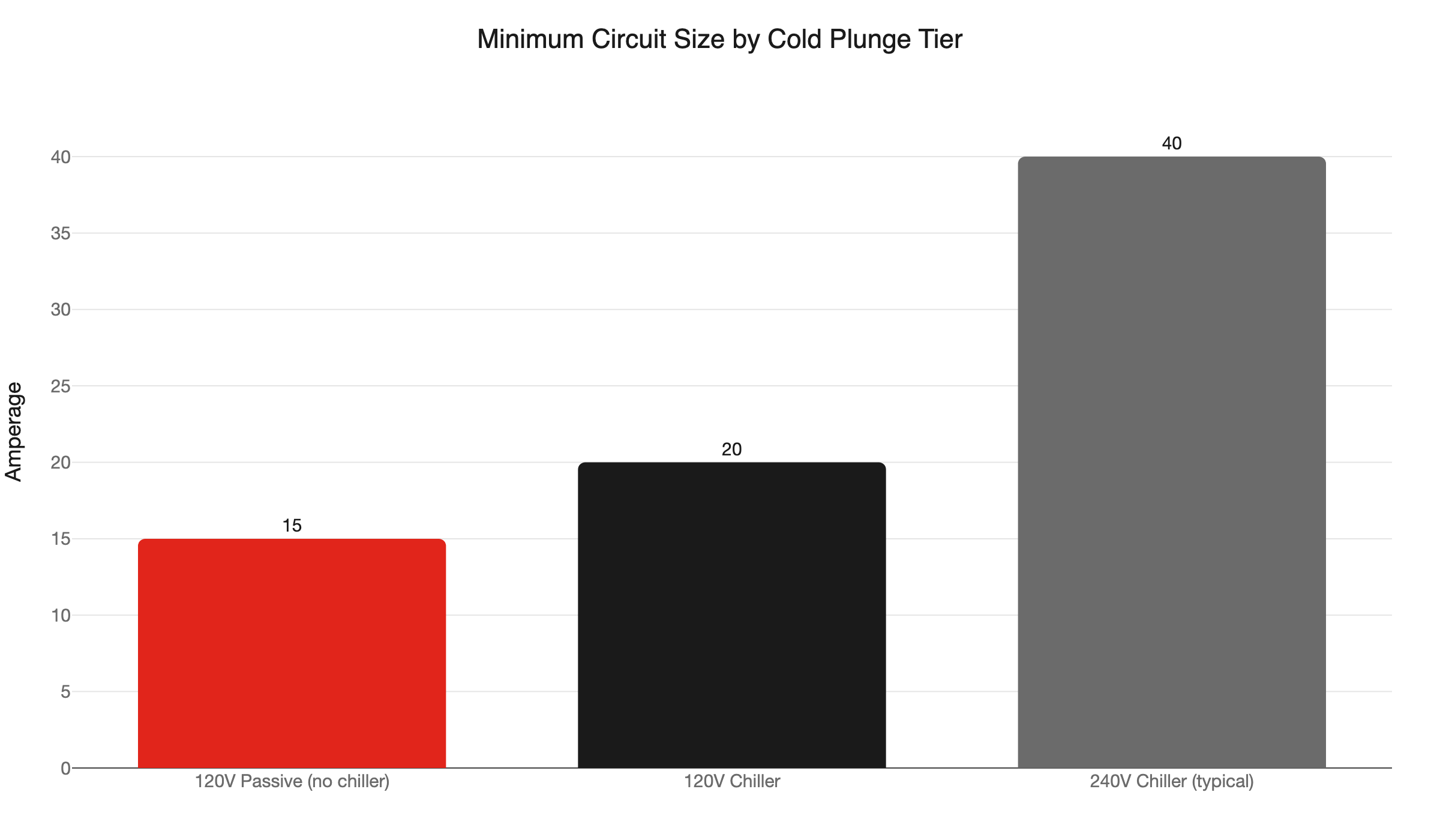 cold plunge circuit tiers