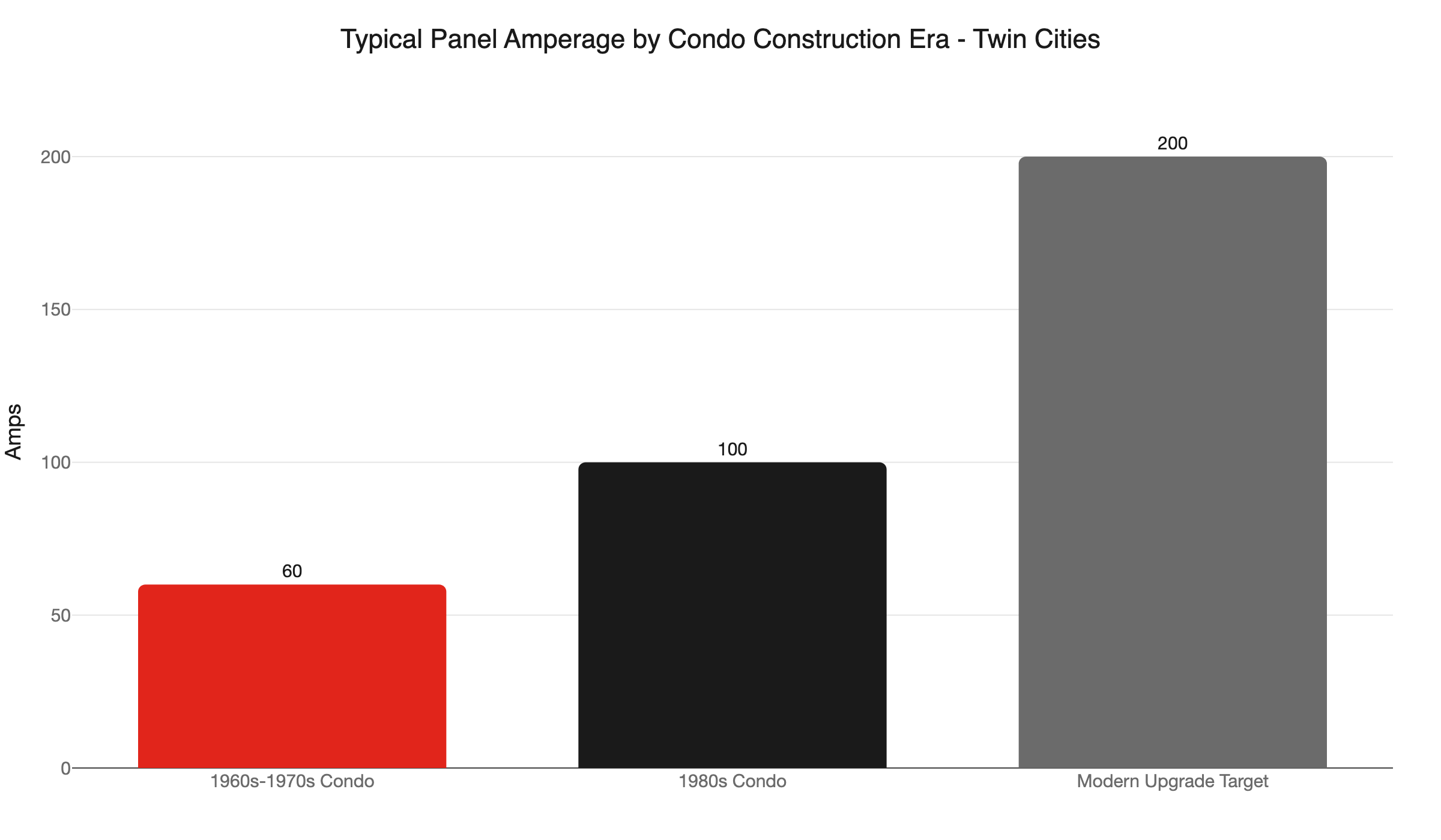 condo panel amperage by era
