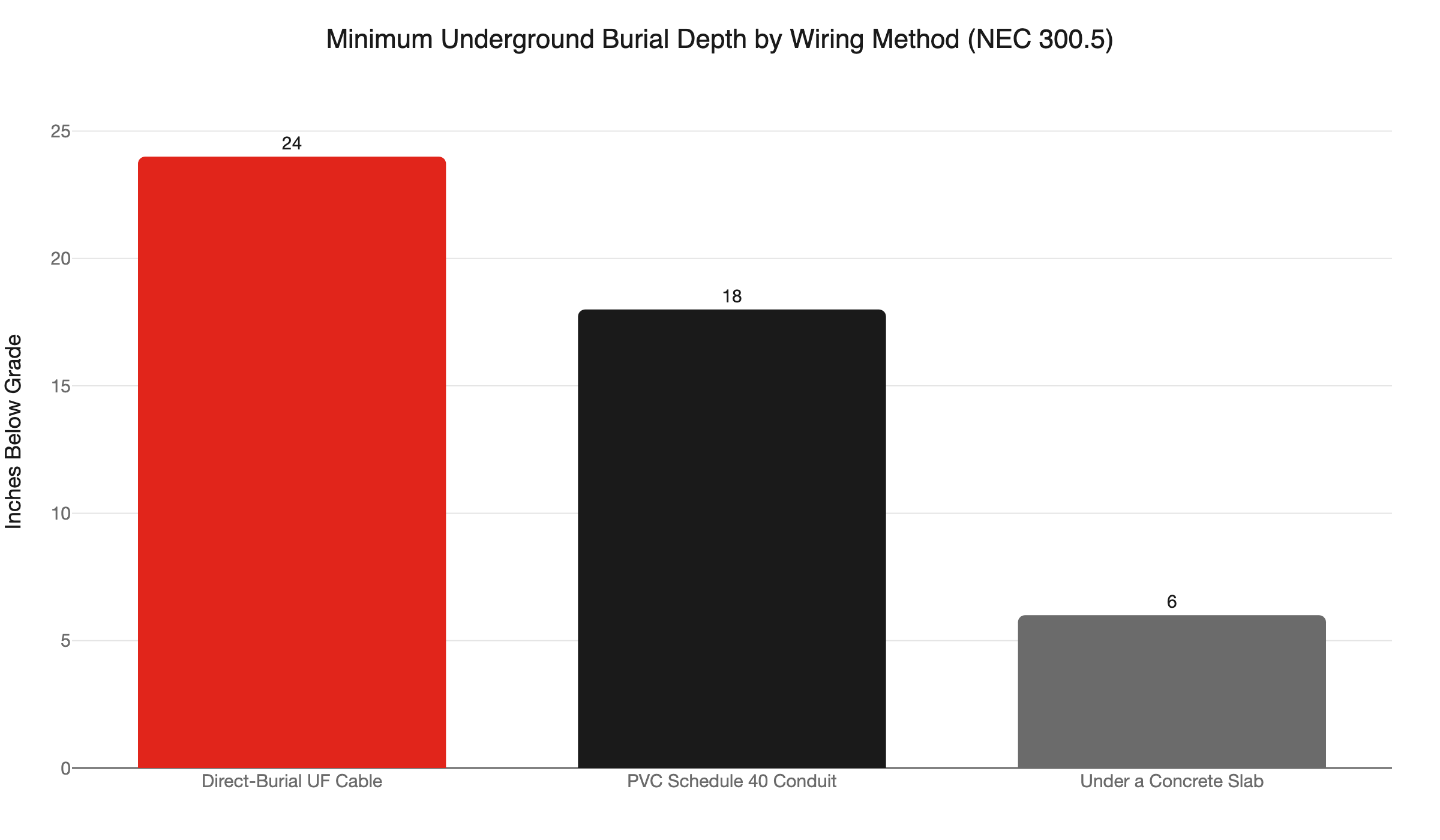 underground burial depth