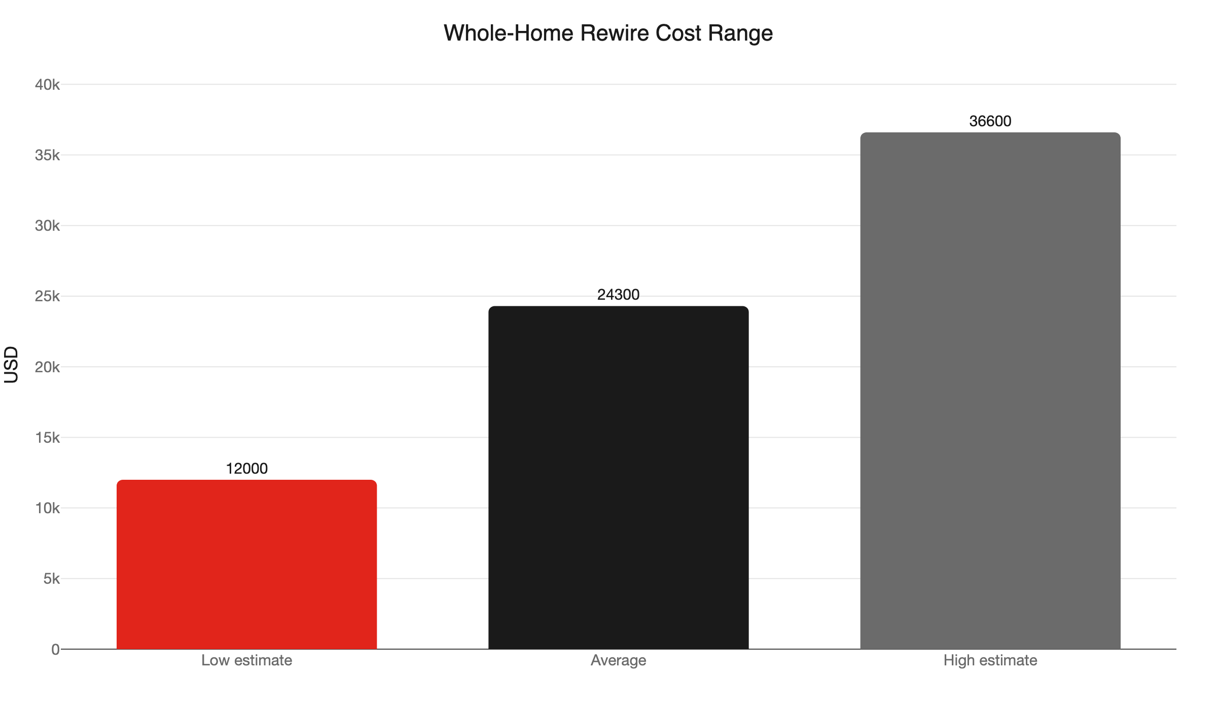 whole home rewire cost range
