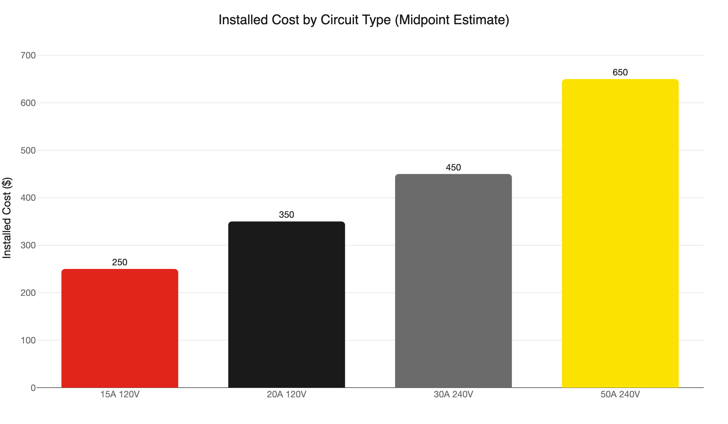 circuit cost by type