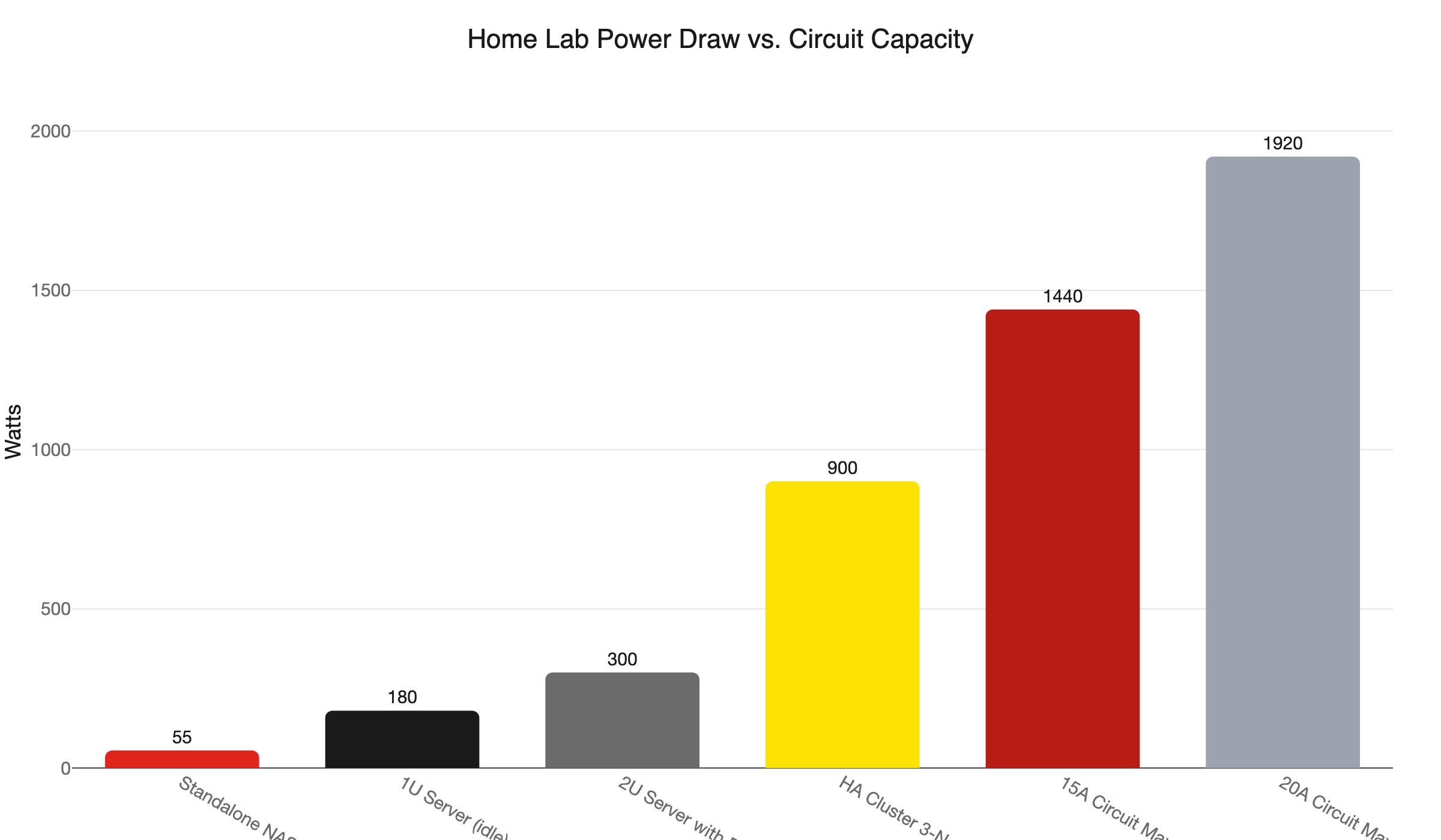 home lab power vs circuit