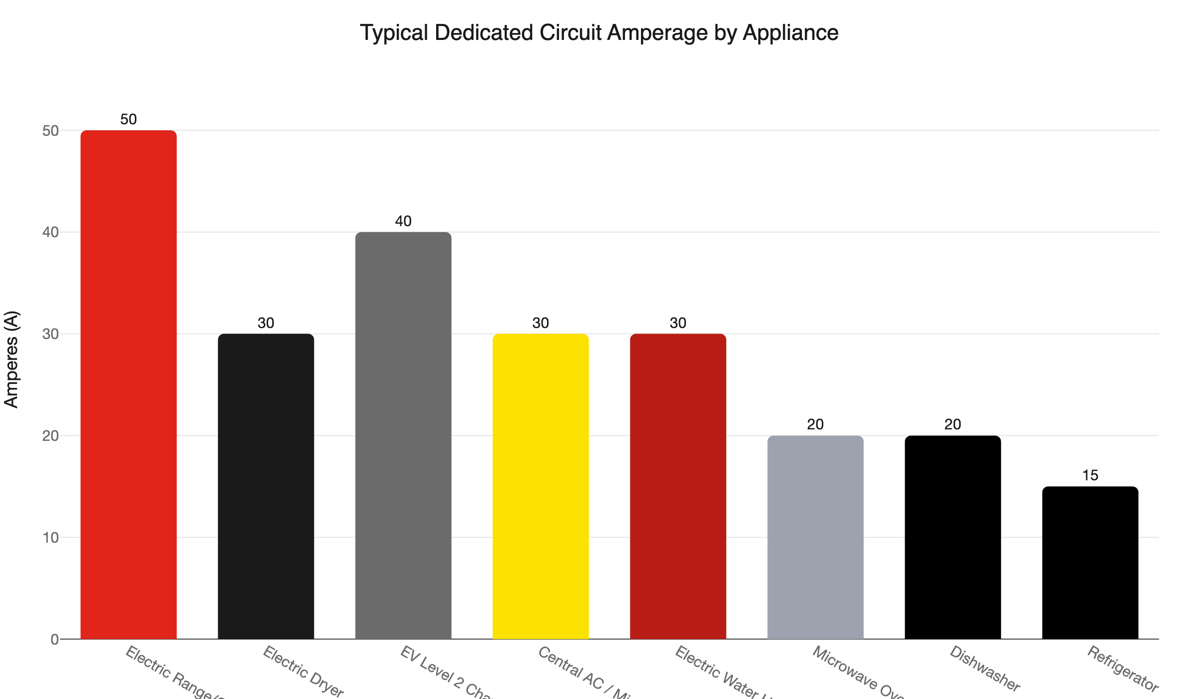 appliance circuit amperage
