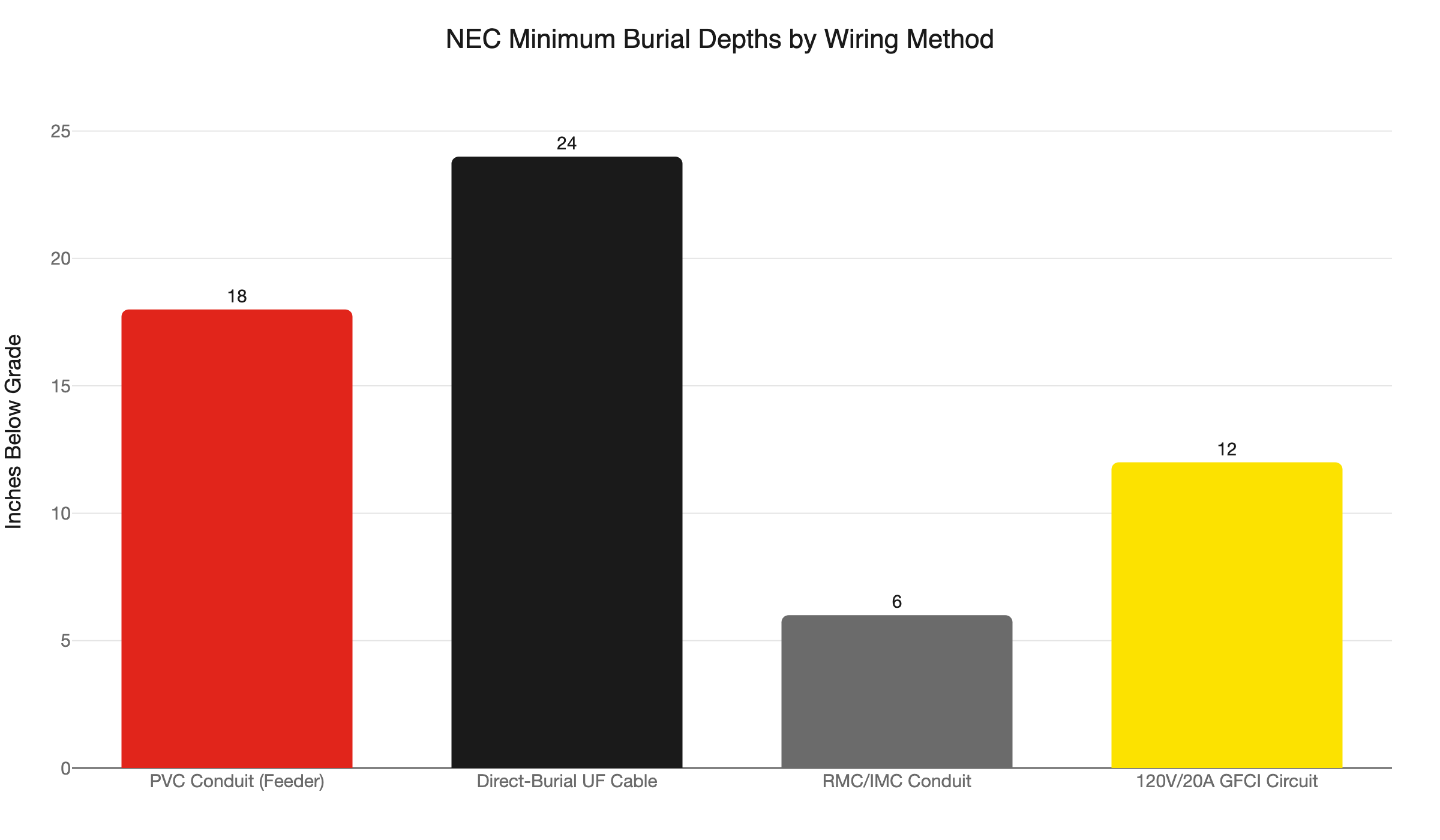 nec burial depths