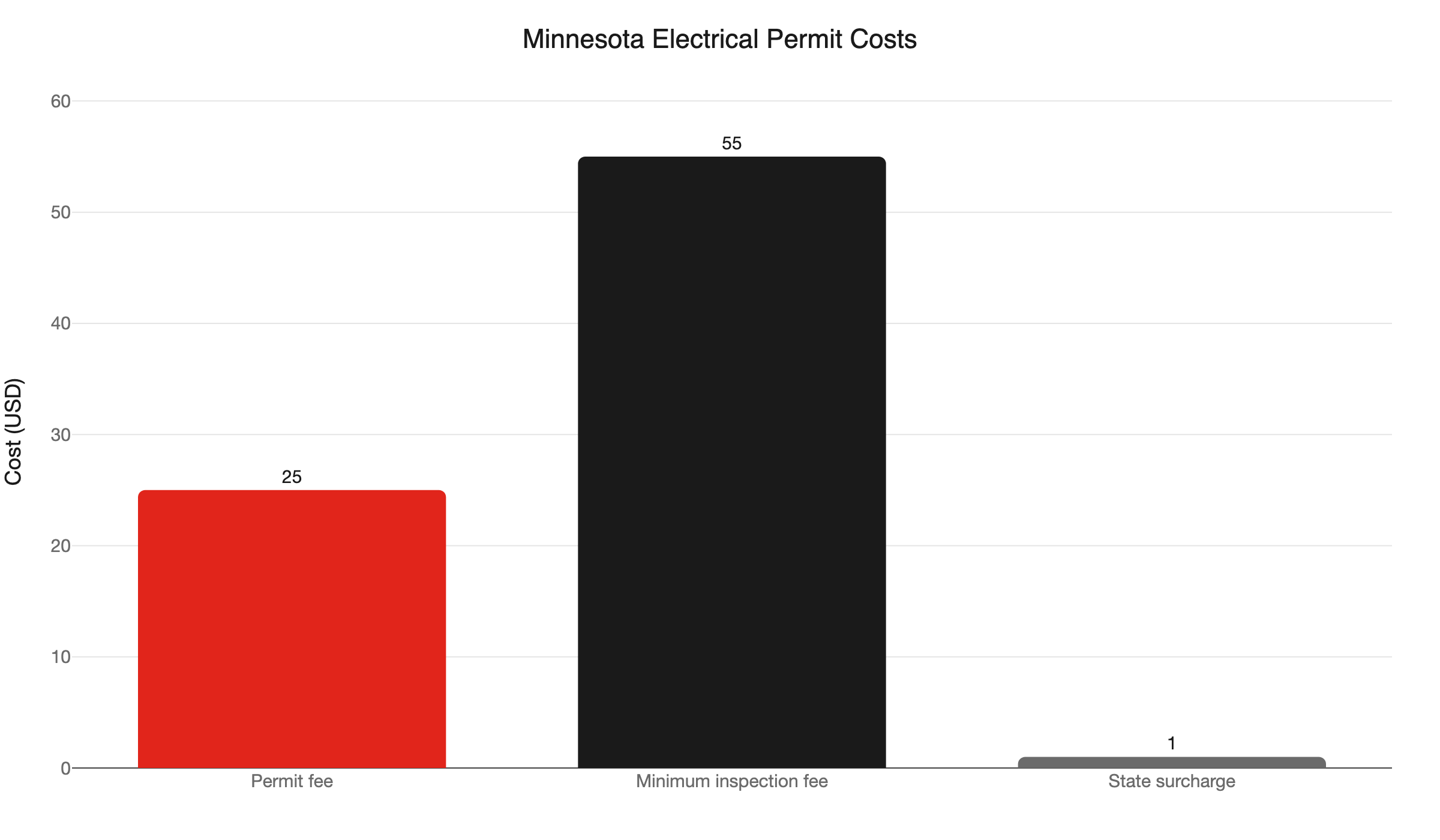 mn electrical permit costs
