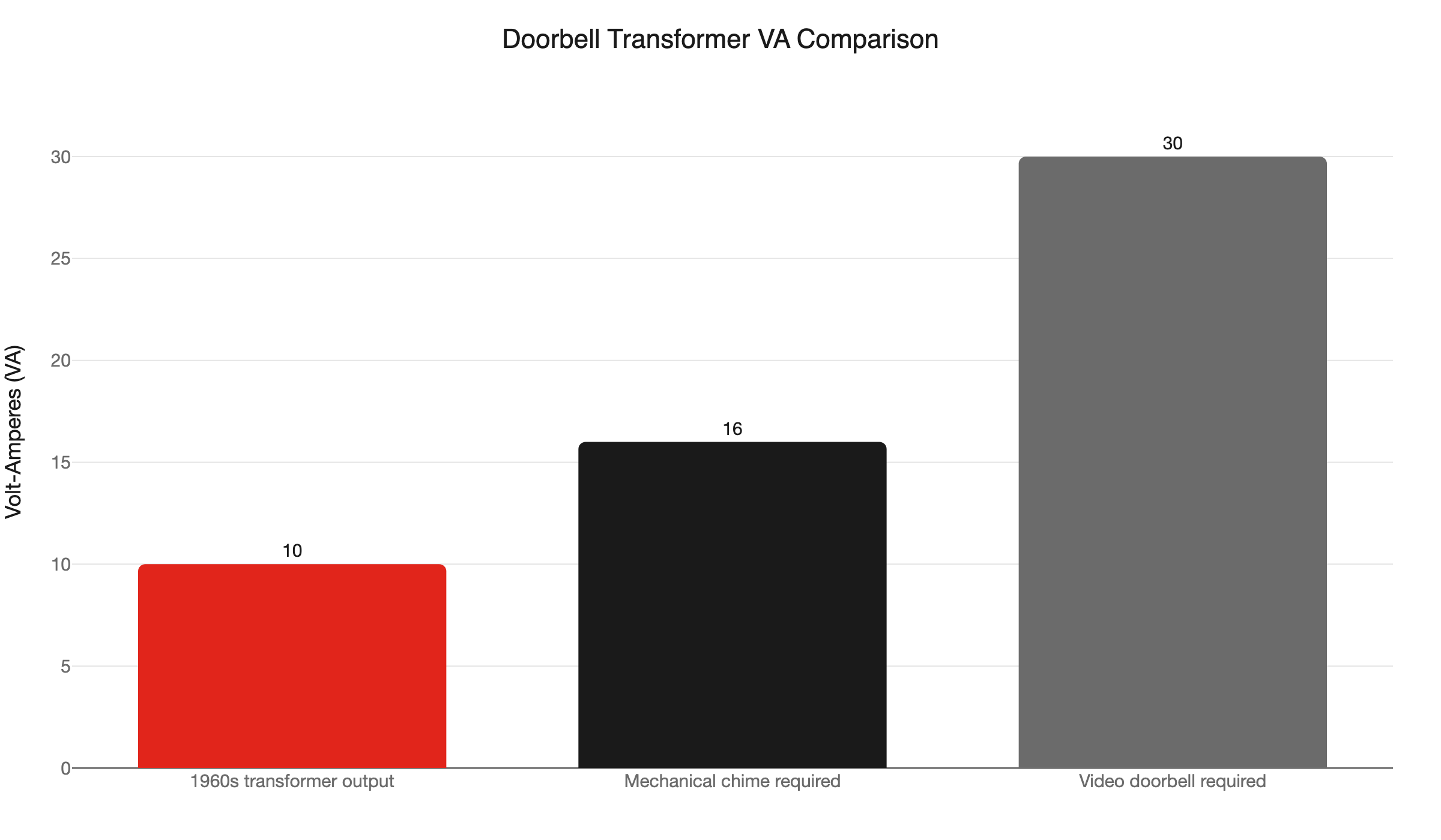 doorbell transformer va comparison