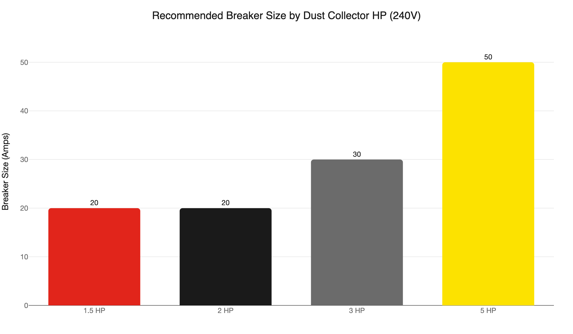 dust collector breaker size