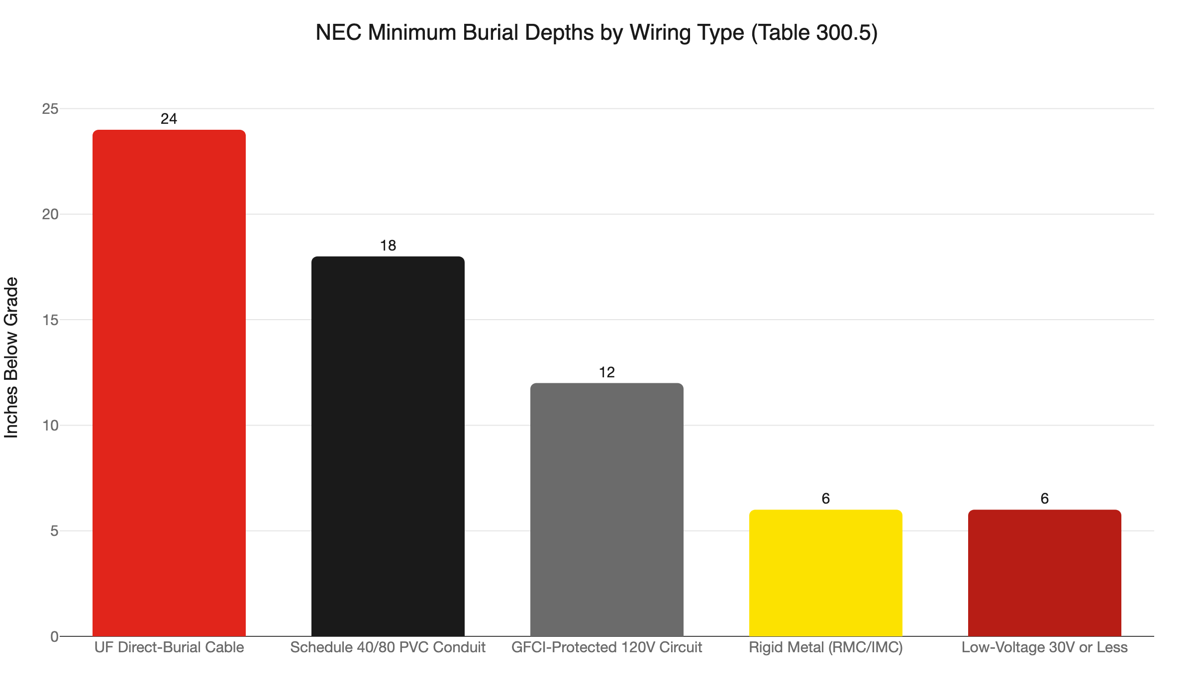 burial depths by wiring type