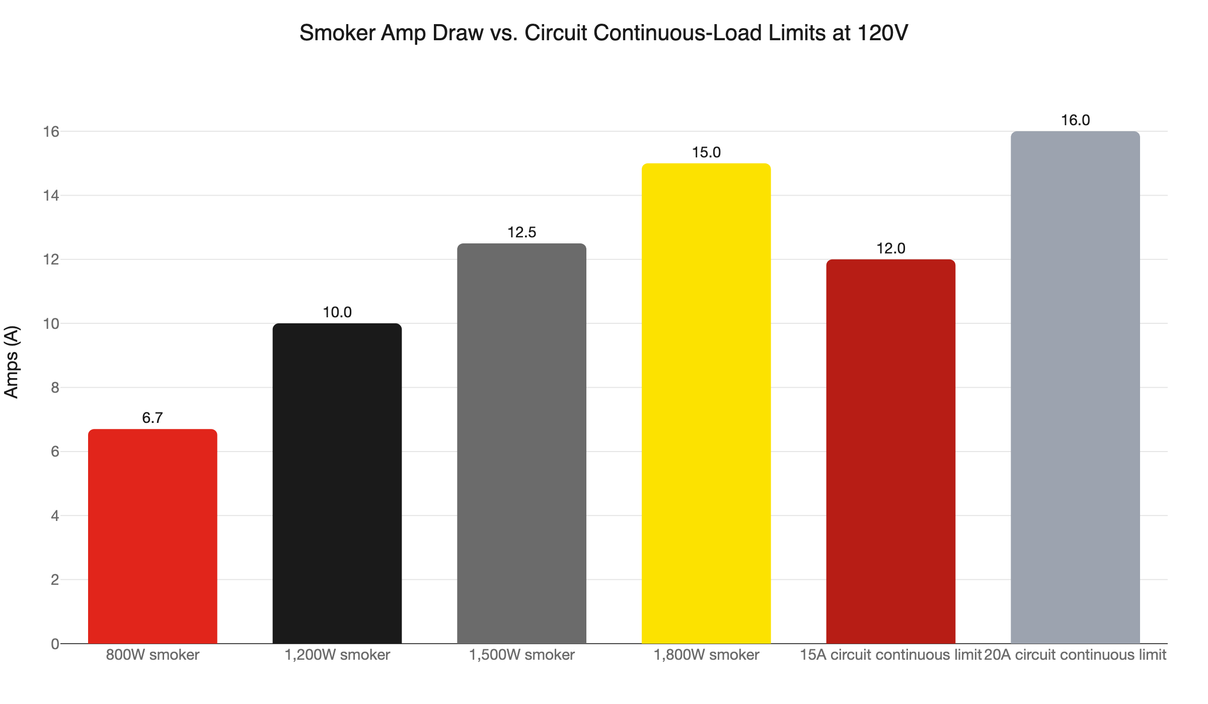 smoker amp draw vs circuit limits