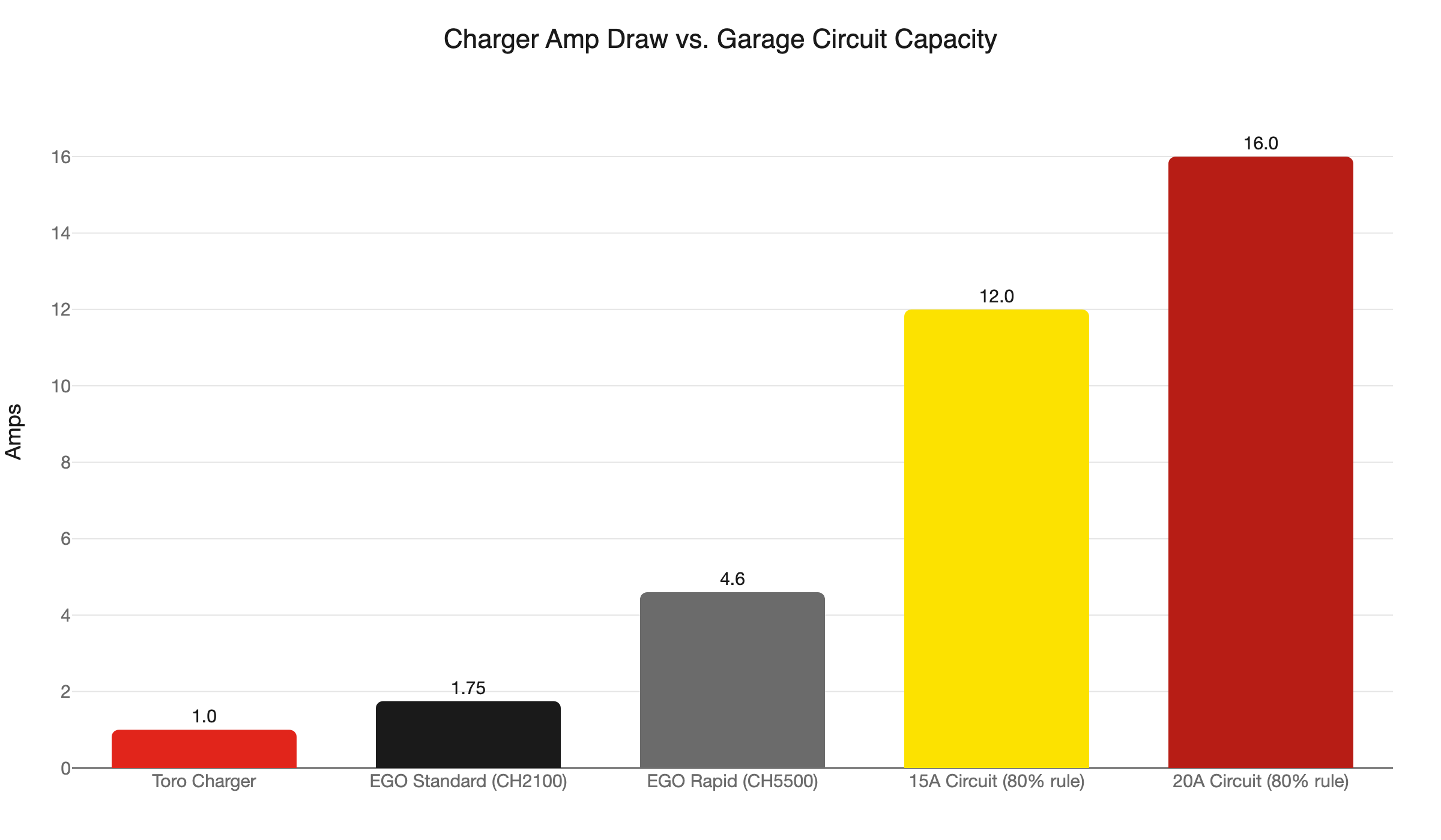 charger draw vs circuit capacity