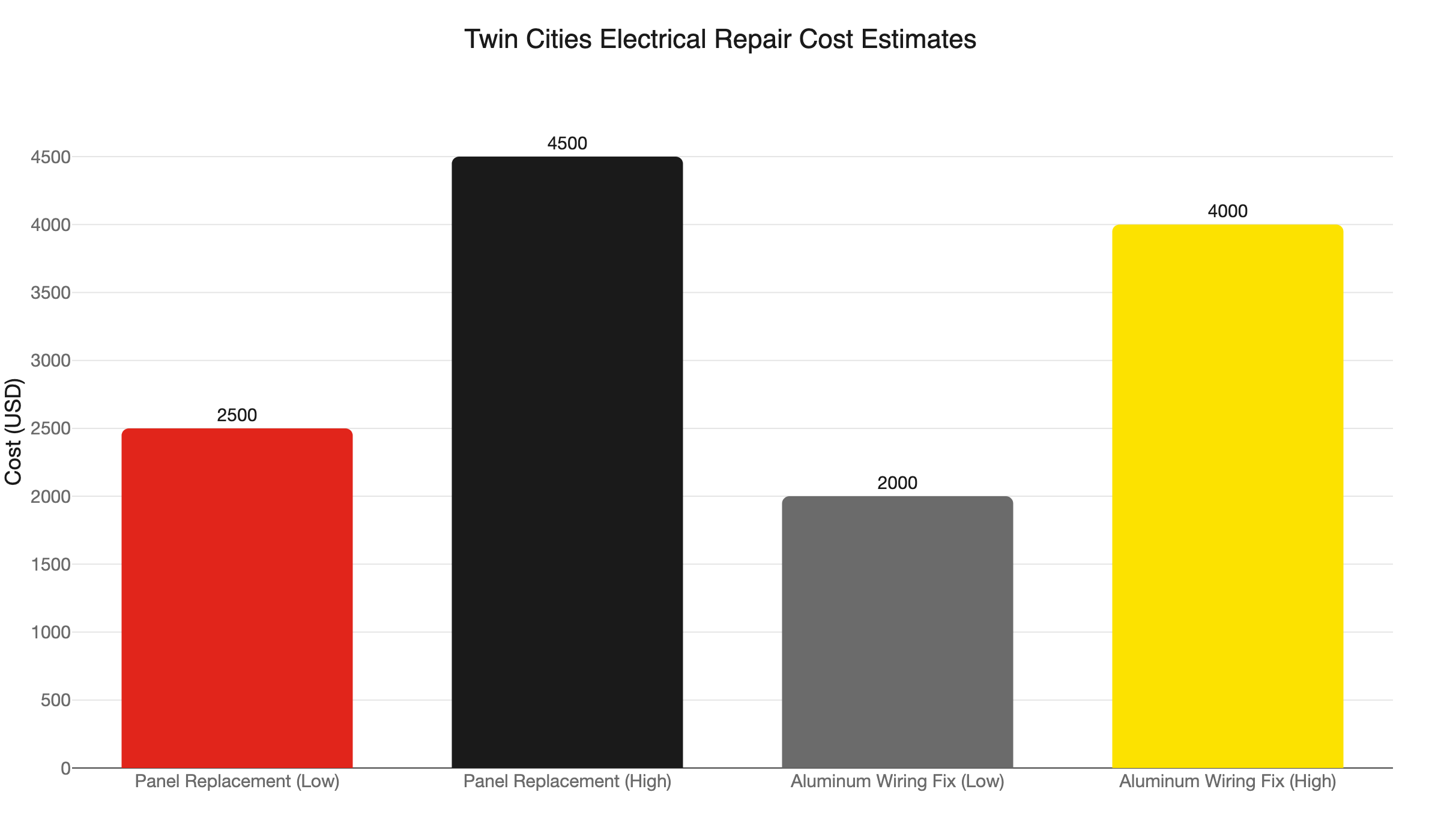 repair cost ranges
