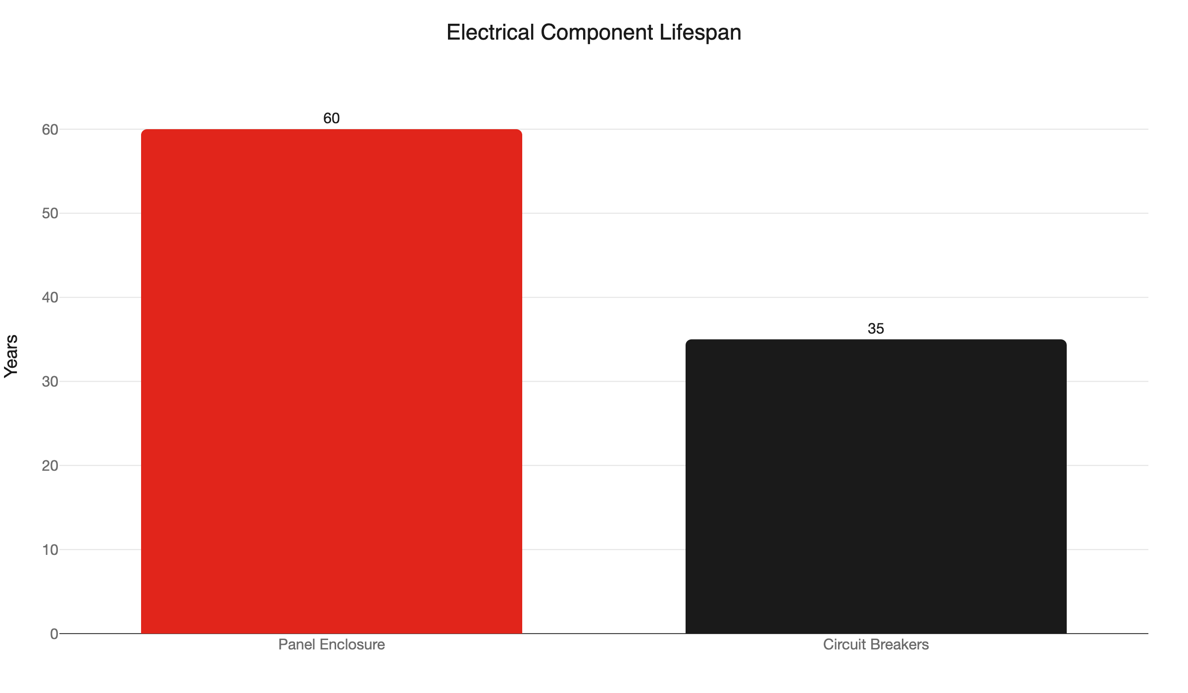 panel vs breaker lifespan