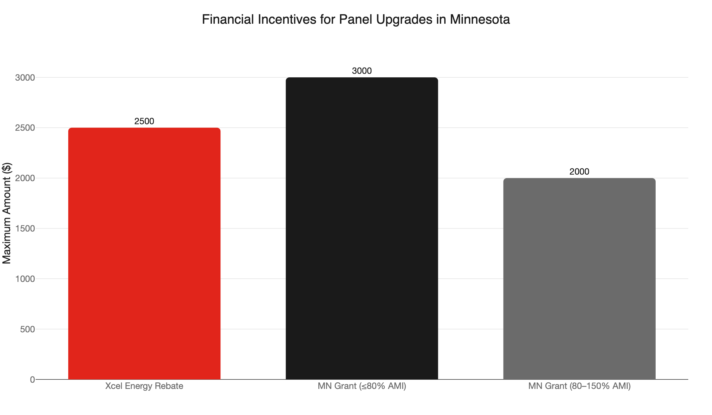 panel upgrade incentives
