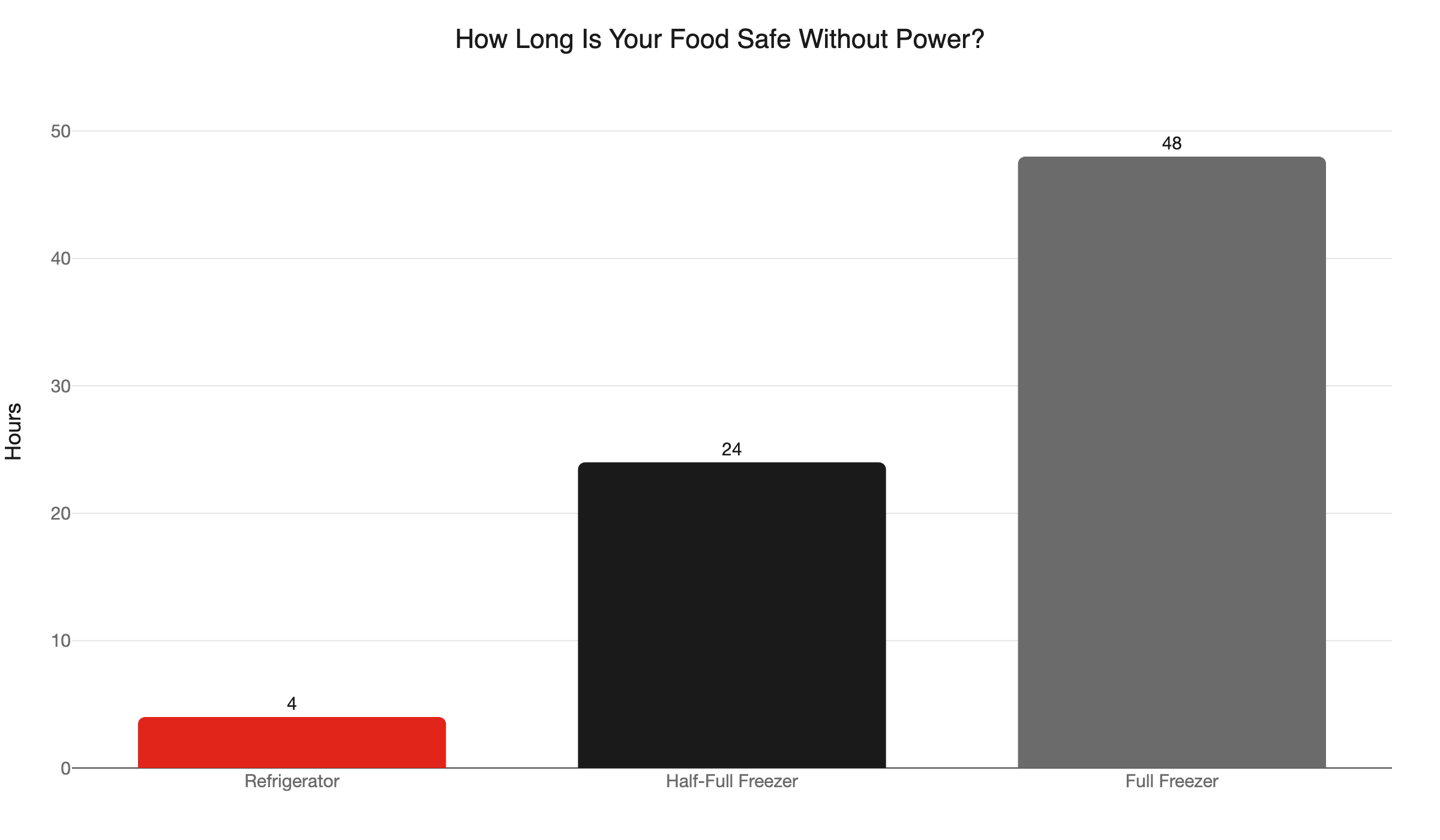 food safety hours outage