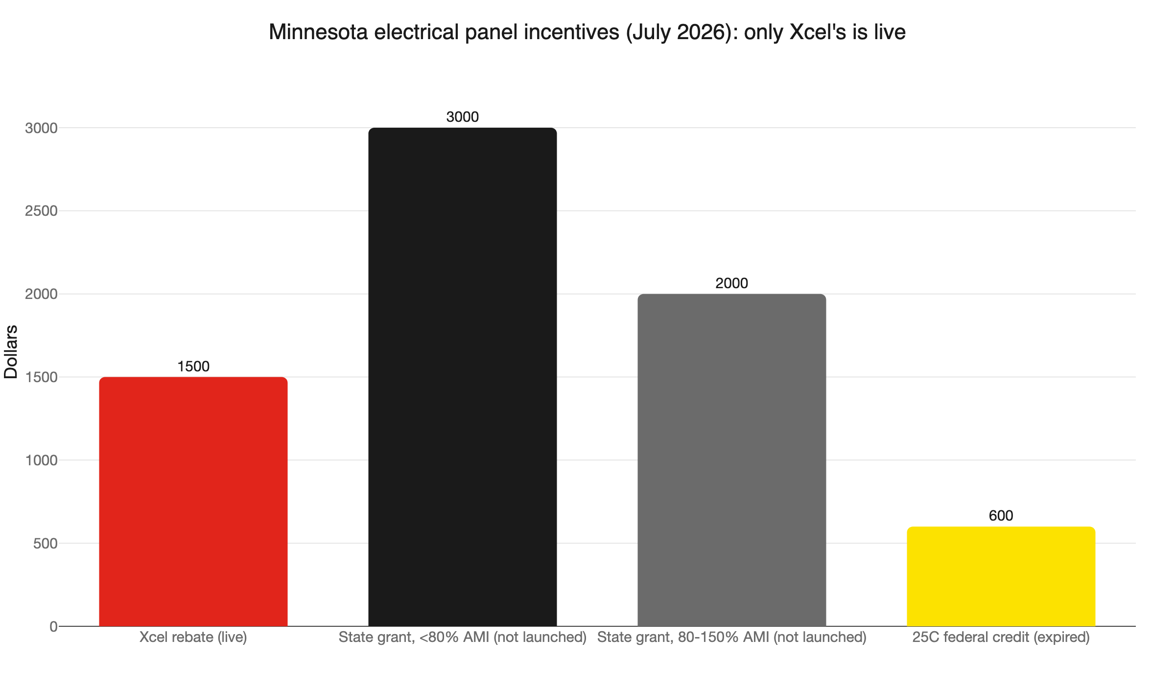 mn panel incentives 2026