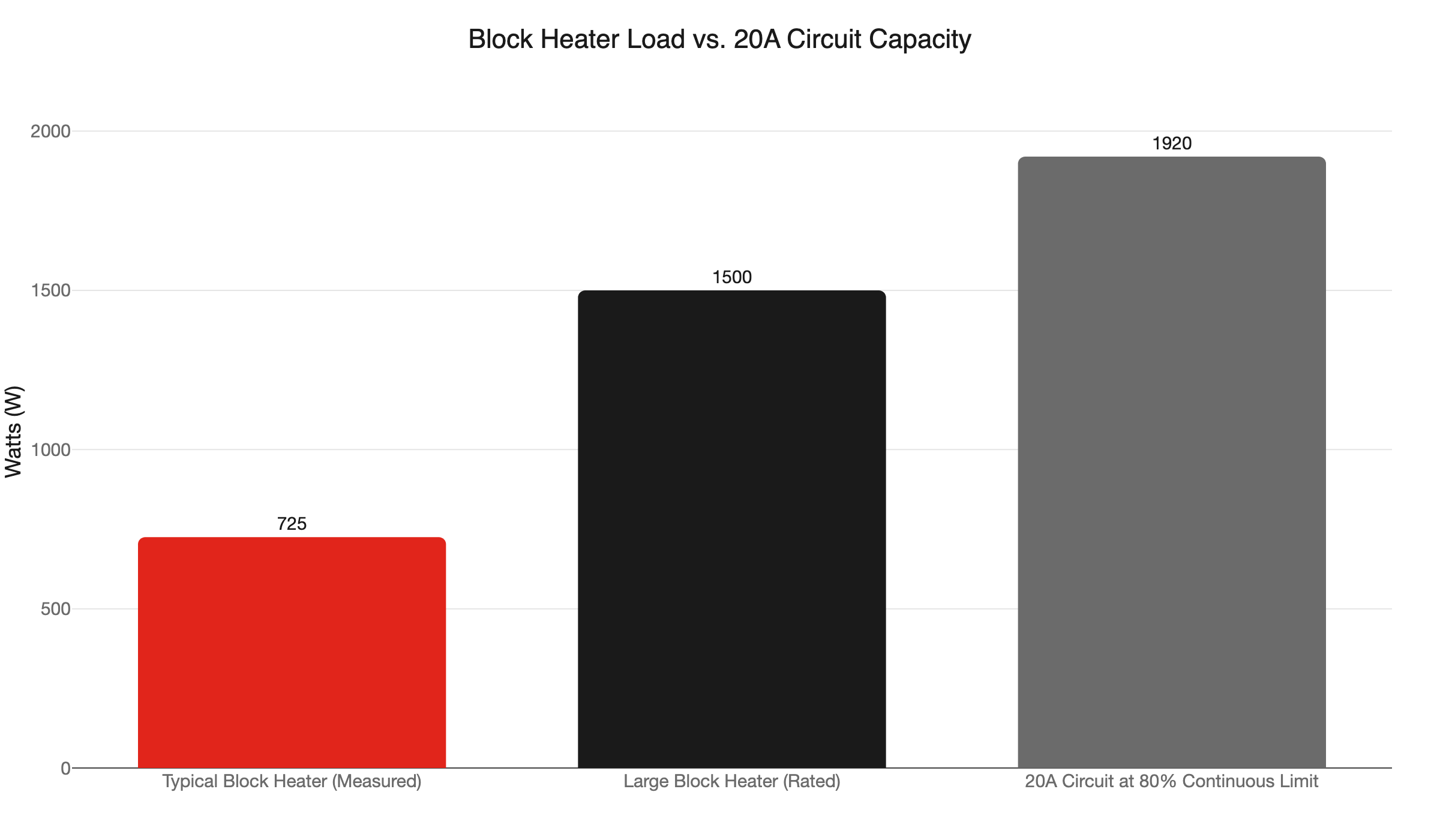 block heater load vs circuit