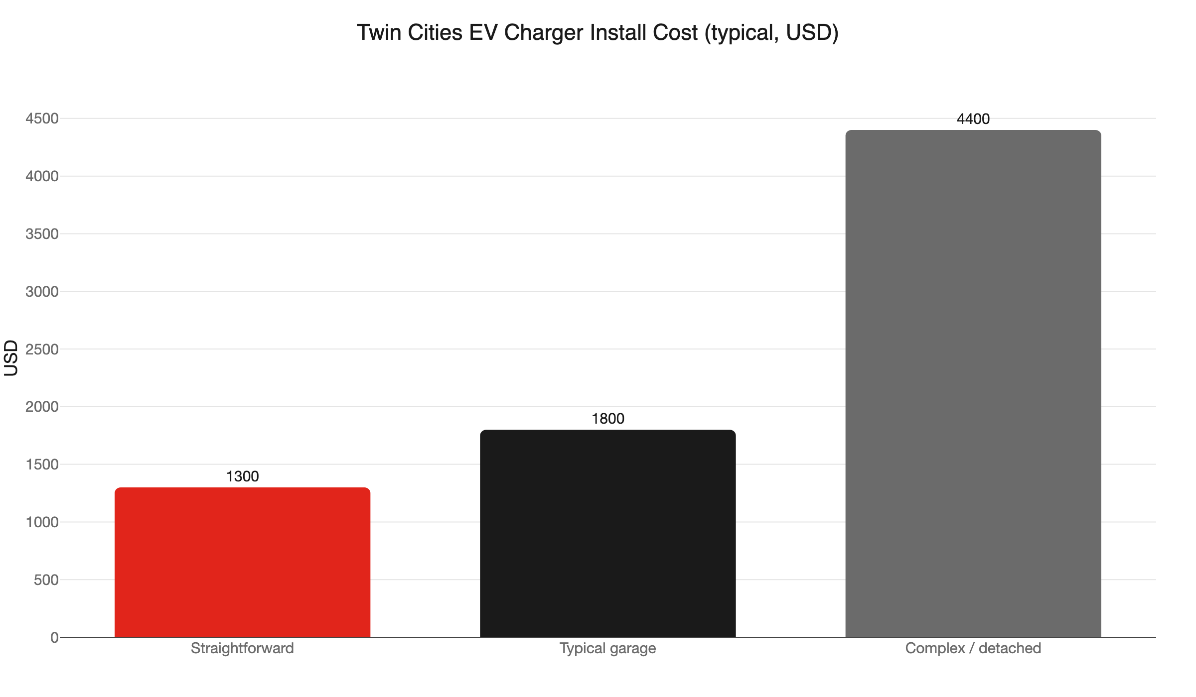 install cost