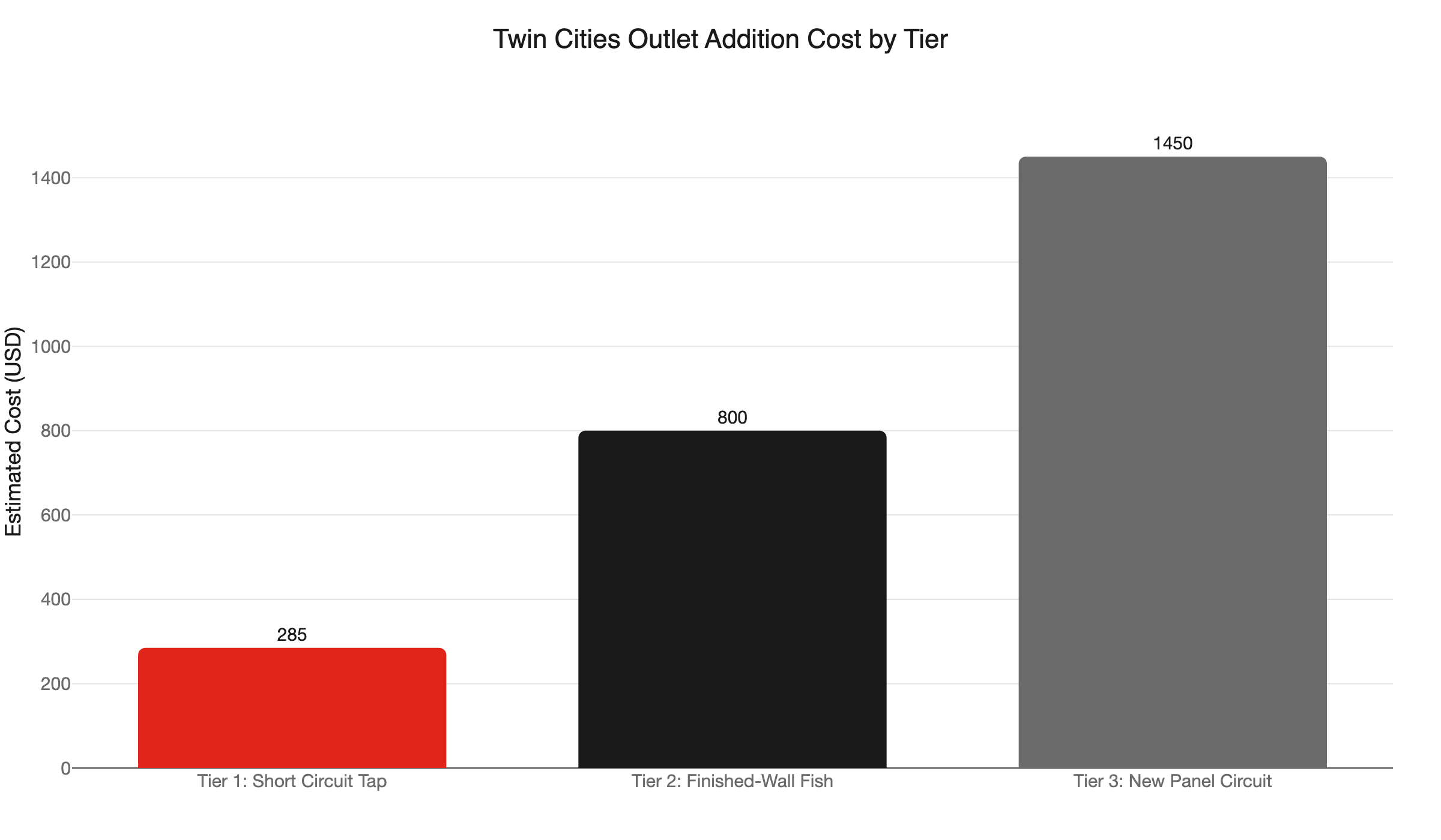 outlet cost tiers