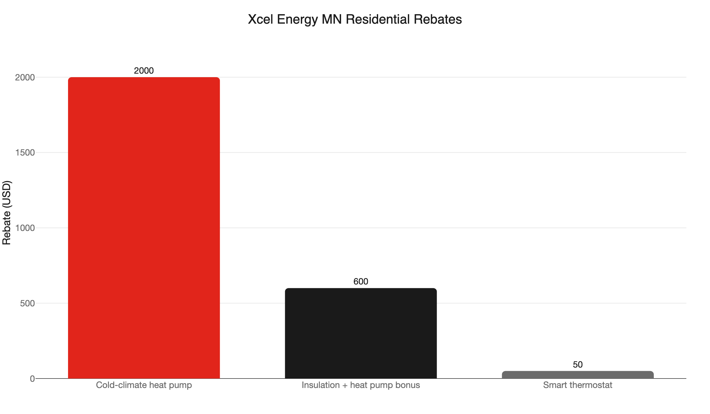 xcel mn residential rebates