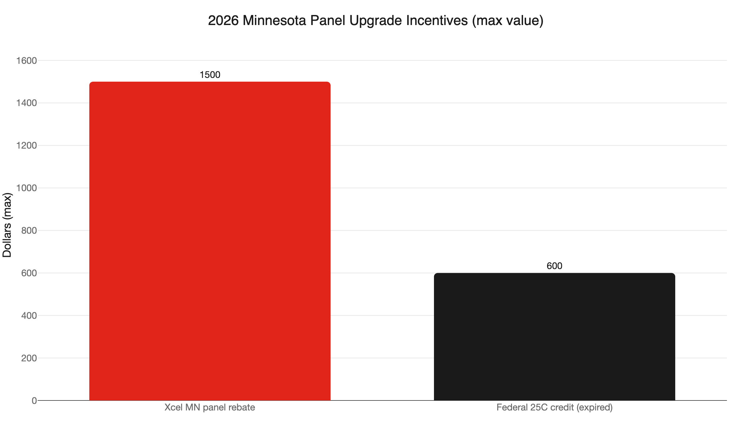 mn panel incentives 2026
