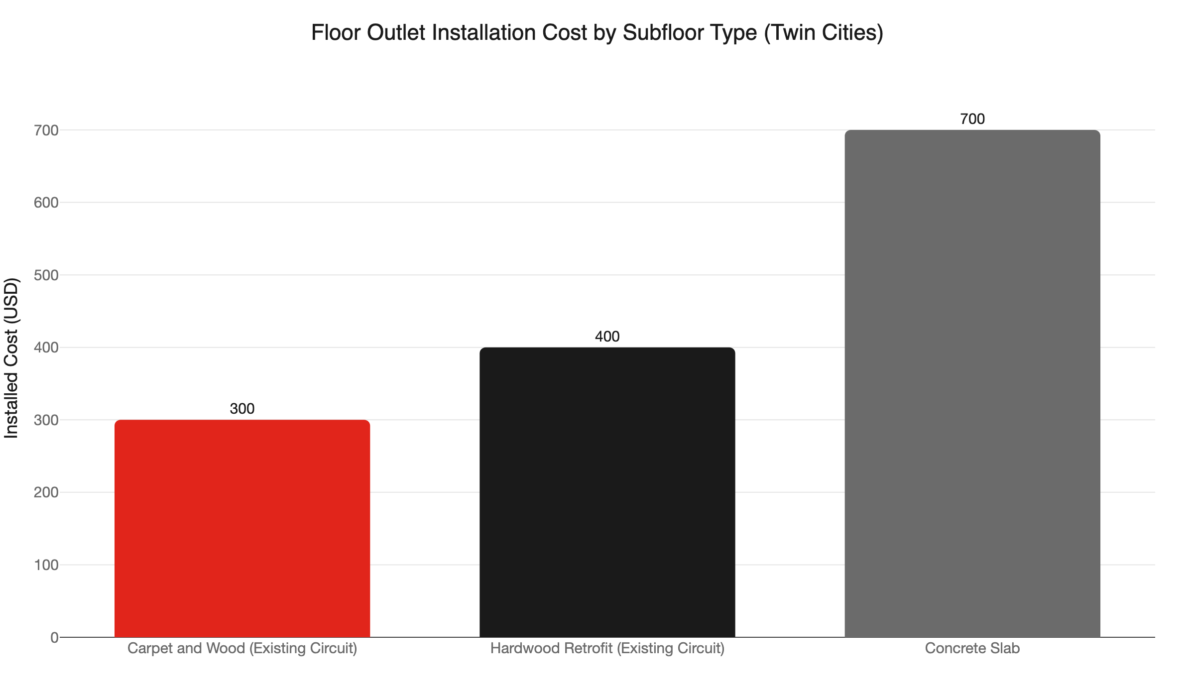 floor outlet cost by subfloor