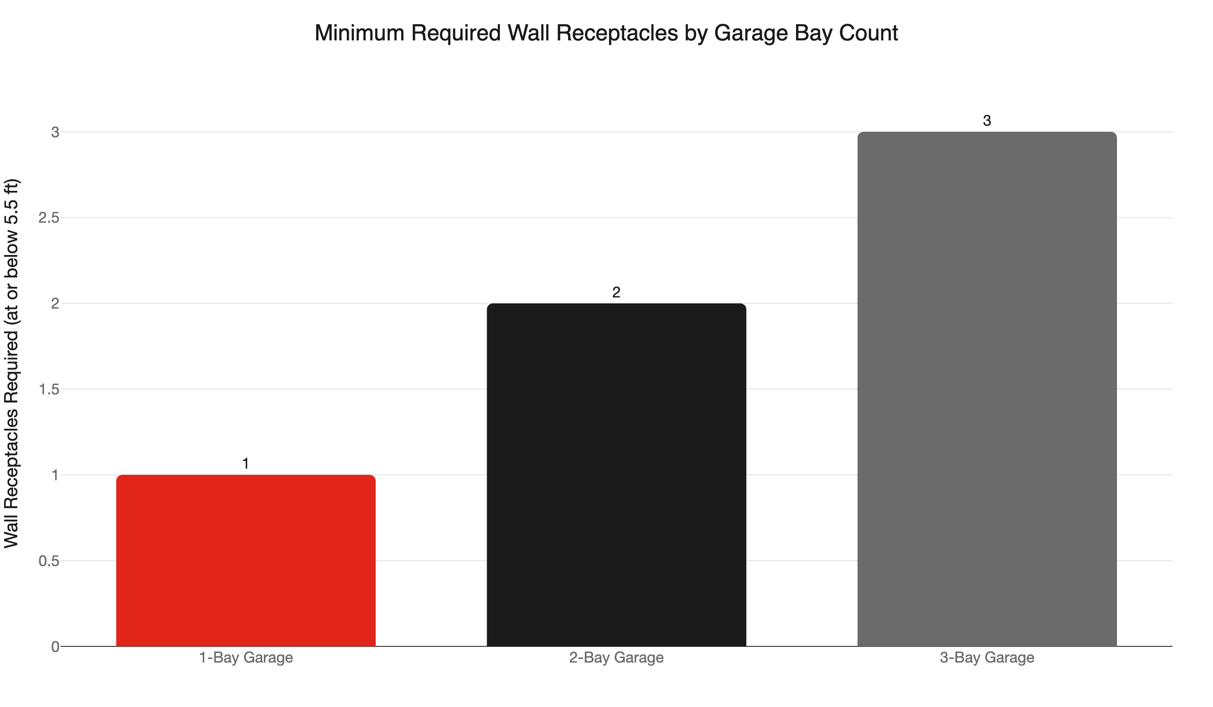 garage receptacles by bay count