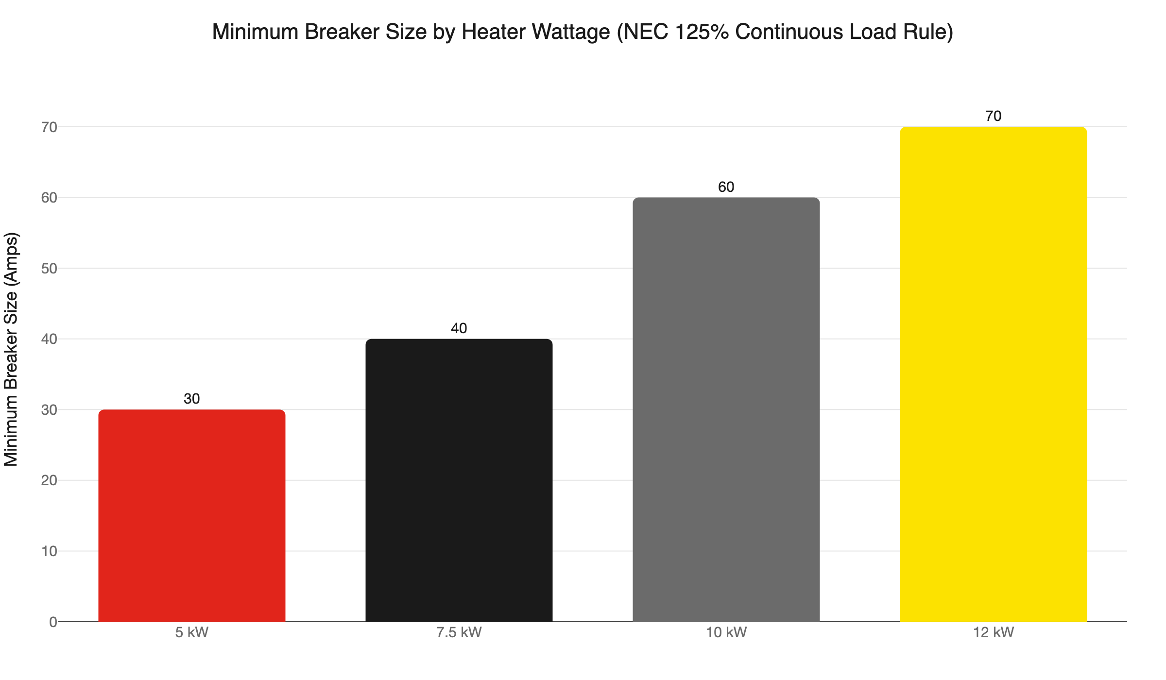 garage heater breaker size
